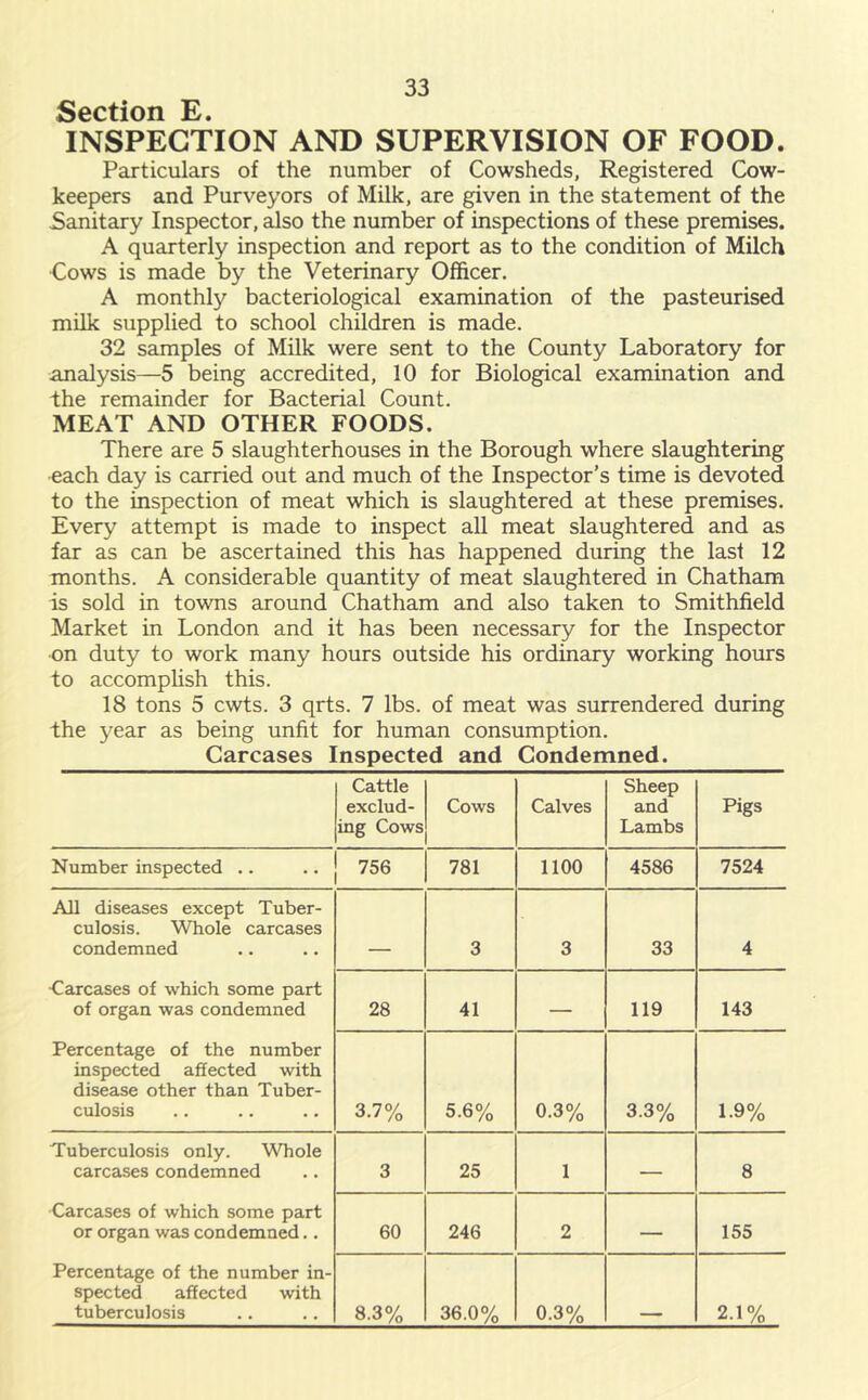 Section E. INSPECTION AND SUPERVISION OF FOOD. Particulars of the number of Cowsheds, Registered Cow- keepers and Purveyors of Milk, are given in the statement of the Sanitary Inspector, ^so the number of inspections of these premises. A quarterly inspection and report as to the condition of Milch Cows is made by the Veterinary Officer. A monthly bacteriological examination of the pasteurised milk supplied to school children is made. 32 samples of Milk were sent to the County Laboratory for analysis—5 being accredited, 10 for Biological examination and the remainder for Bacterial Count. MEAT AND OTHER FOODS. There are 5 slaughterhouses in the Borough where slaughtering •each day is carried out and much of the Inspector’s time is devoted to the inspection of meat which is slaughtered at these premises. Every attempt is made to inspect all meat slaughtered and as far as can be ascertained this has happened during the last 12 months. A considerable quantity of meat slaughtered in Chatham is sold in towns around Chatham and also taken to Smithfield Market in London and it has been necessary for the Inspector on duty to work many hours outside his ordinary working hours to accomplish this. 18 tons 5 cwts. 3 qrts. 7 lbs. of meat was surrendered during the year as being unfit for human consumption. Carcases Inspected and Condemned. Cattle exclud- ing Cows Cows Calves Sheep and Lambs Pigs Number inspected .. 756 781 1100 4586 7524 All diseases except Tuber- culosis. Whole carcases condemned _ 3 3 33 4 •Carcases of which some part of organ was condemned 28 41 — 119 143 Percentage of the number inspected affected with disease other than Tuber- culosis 3.7% 5.6% 0.3% 3.3% 1.9% Tuberculosis only. Whole carcases condemned 3 25 1 — 8 Carcases of which some part or organ was condemned.. 60 246 2 — 155 Percentage of the number in- spected affected with tuberculosis 8.3% 36.0% 0.3% 2.1%