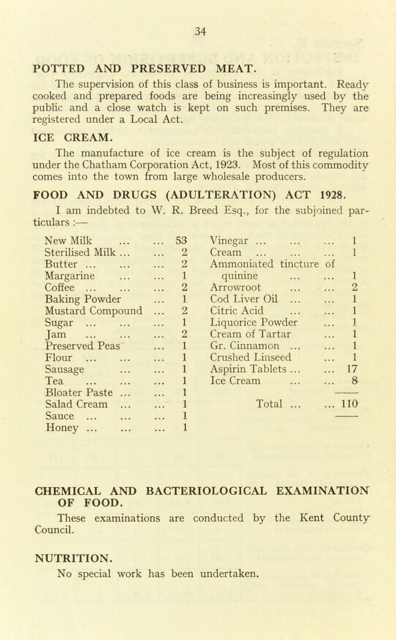 POTTED AND PRESERVED MEAT. The supervision of this class of business is important. Ready cooked and prepared foods are being increasingly used by the public and a close watch is kept on such premises. They are registered under a Local Act. ICE CREAM. The manufacture of ice cream is the subject of regulation under the Chatham Corporation Act, 1923. Most of this commodity comes into the town from large wholesale producers. FOOD AND DRUGS (ADULTERATION) ACT 1928. I am indebted to W. R. Breed Esq., for the subjoined par- ticulars :— New Milk 53 Vinegar 1 Sterilised Milk 2 Cream ... 1 Butter ... 2 Ammoniated tincture of Margarine 1 quinine 1 Coffee 2 Arrowroot ... 2 Baking Powder 1 Cod Liver Oil ... 1 Mustard Compound ... 2 Citric Acid 1 Sugar 1 Liquorice Powder 1 Jam 2 Cream of Tartar 1 Preserved Peas 1 Gr. Cinnamon ... ... 1 Flour 1 Crushed Linseed 1 Sausage 1 Aspirin Tablets ... ... 17 Tea 1 Ice Cream ... 8 Bloater Paste 1 Salad Cream 1 Total ... ... no Sauce ... 1 Honey 1 CHEMICAL AND BACTERIOLOGICAL EXAMINATION OF FOOD. These examinations are conducted by the Kent County Council. NUTRITION. No special work has been undertaken.