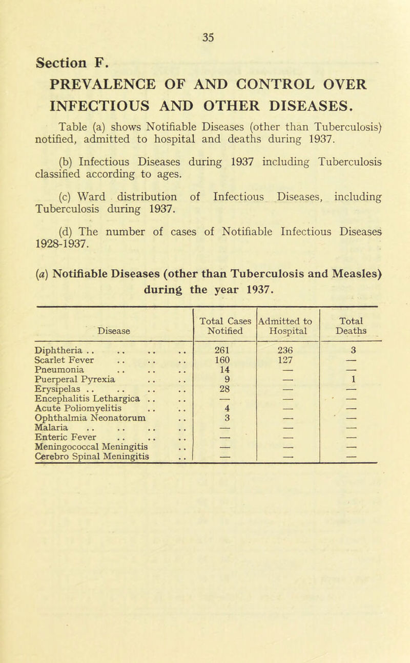 Section F. PREVALENCE OF AND CONTROL OVER INFECTIOUS AND OTHER DISEASES. Table (a) shows Notifiable Diseases (other than Tuberculosis) notified, admitted to hospital and deaths during 1937. (b) Infectious Diseases during 1937 including Tuberculosis classified according to ages. (c) Ward distribution of Infectious Diseases, including Tuberculosis during 1937. (d) The number of cases of Notifiable Infectious Diseases 1928-1937. (a) Notifiable Diseases (other than Tuberculosis and Measles) during the year 1937. Disease Total Cases Notified Admitted to Hospital Total Deatte Diphtheria .. 261 236 3 Scarlet Fever 160 127 — Pneumonia 14 — — Puerperal Pyrexia 9 — 1 Erysipelas .. 28 — — Encephalitis Lethargica .. — — ■ - — Acute Pohomyelitis 4 — — Ophthalmia Neonatorum 3 — ■ — Malaria — — — Enteric Fever — — — Meningococcal Meningitis — — — Cerebro Spinal Meningitis — — —