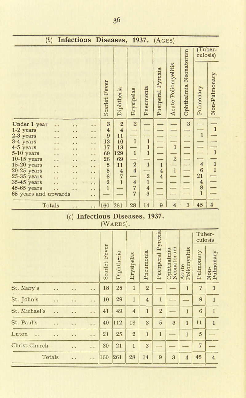 (6) Infectious Diseases, 1937. (Ages) Scarlet Fever 1 Diphtheria Erysipelas Pneumonia Puerperal Pyrexia Acute Poliomyelitis Ophthalmia Neonatorum (Tuber- culosis) Pulmonary Non-Pulmonary Under 1 year .. 3 2 2 — — — 3 — — 1-2 years 4 4 1 2-3 years 9 11 — — — — — 1 —- 3-4 years 13 10 1 1 — — — — — 4-5 years 17 13 — 1 — 1 — — — 5-10 years 69 129 1 1 — — — — 1 10-15 years 26 69 — — — 2 — — — 15-20 years 5 11 2 1 1 — — 4 1 20-25 years 5 4 4 — 4 1 — 6 1 25-35 years 6 7 — 2 4 — — 21 — 35-45 years 2 1 4 1 — — — 4 — 45-65 years 1 — 7 4 — — — 8 — 65 years and upwards — — 7 3 — — — 1 ■ Totals 160 261 28 14 9 4 3 45 4 (c) Infectious Diseases, 1937. (Wards). Scarlet Fever Diphtheria Erysipelas Pneumonia ci ■R 0) u o & (D Ph Ophthalmia Neonatorum Acute Poliomyeltis Tuber- culosis Pulmonary Non- Pulmonary St. Mary’s 18 25 1 2 — — 1 7 1 St. John’s 10 29 1 4 1 — — 9 1 St. Michael’s 41 49 4 1 2 — 1 6 1 St. Paul’s 40 112 19 3 5 3 1 11 1 Luton 21 25 2 1 1 — 1 5 — Christ Church 30 21 1 3 — — — 7 — Totals 160 261 28 14 9 3 4 45 4 1