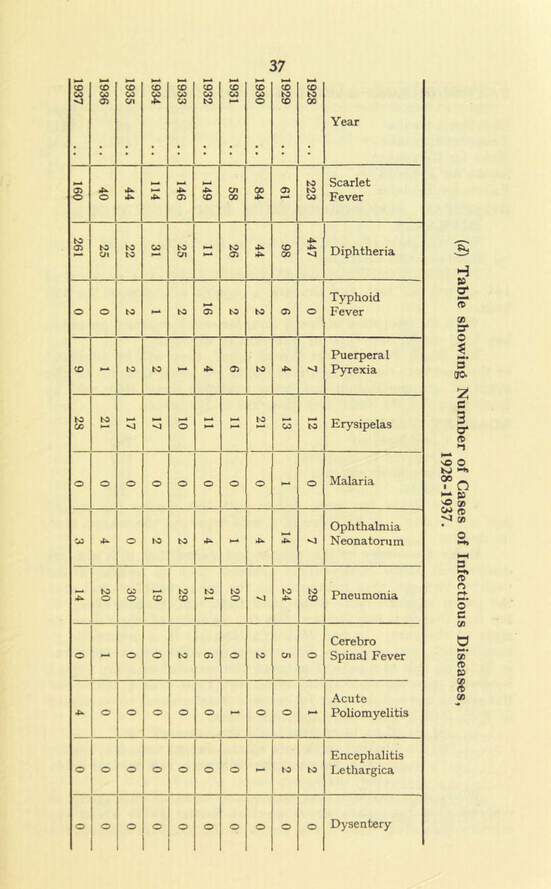 1937 1936 1935 1934 1933 1932 1931 1930 1929 1928 Year 160 4^ O 4^ 4^ 4^ 146 4^ CD C/1 00 00 4^ 05 223 Scarlet Fever 261 to Ol to to CO to C/1 1—A to 05 4^ 4^ CD 00 447 Diphtheria o o to to 05 to to 05 o Typhoid Fever CO to w 05 to 4^ <1 Puerperal Pyrexia to 00 va o H-* >-* 1-^ to H-* CO to Erysipelas o O o O o o O o H-i o Malaria CO o to to 4^ 4^ 4i^ Ophthalmia Neonatorum to o CO o CD to CD to to o to 4^ to CD Pneumonia o o o M o to cn o Cerebro Spinal Fever O o O o o o o Acute Poliomyelitis o o o o O O o - M to Encephalitis Lethargica o o o o O o o o O o Dysentery {d) Table showing Number of Cases of Infectious Diseases, 1928-1937.