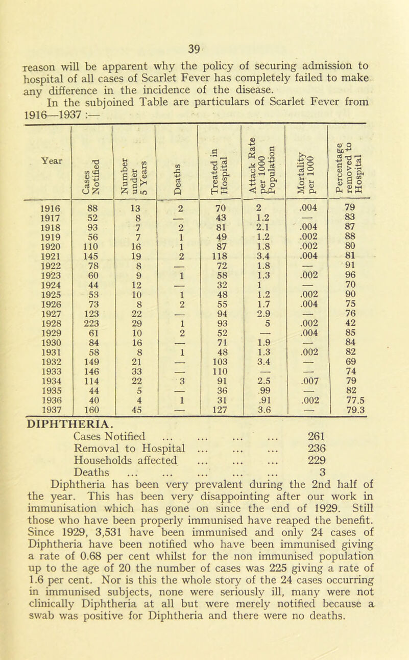 reason will be apparent why the policy of securing admission to hospital of all cases of Scarlet Fever has completely failed to make any difference in the incidence of the disease. In the subjoined Table are particulars of Scarlet Fever from 1916—1937 Year Cases Notified i [ Number 1 under 5 Years Deaths Treated in Hospital Attack Rate per 1000 Population Mortality per 1000 Percentage removed to Hospital 1916 88 13 2 70 2 .004 79 1917 52 8 — 43 1.2 — 83 1918 93 7 2 81 2.1 .004 87 1919 56 7 1 49 1.2 .002 88 1920 110 16 1 87 1.8 .002 80 1921 145 19 2 118 3.4 .004 81 1922 78 8 — 72 1.8 — 91 1923 60 9 1 58 1.3 .002 96 1924 44 12 _ 32 1 — 70 1925 53 10 1 48 1.2 .002 90 1926 73 8 2 55 1.7 .004 75 1927 123 22 — 94 2.9 — 76 1928 223 29 1 93 5 .002 42 1929 61 10 2 52 — .004 85 1930 84 16 — 71 1.9 — 84 1931 58 8 1 48 1.3 .002 82 1932 149 21 — 103 3.4 — 69 1933 146 33 — 110 — — 74 1934 114 22 3 91 2.5 .007 79 1935 44 5 — 36 .99 — 82 1936 40 4 1 31 .91 .002 77.5 1937 160 45 — 1 127 3.6 — 79.3 DIPHTHERIA. Cases Notified ... ... ... ... 261 Removal to Hospital ... ... ... 236 Households affected ... ... ... 229 Deaths ... ... ... ... ... 3 Diphtheria has been very prevalent during the 2nd half of the year. This has been very disappointing after our work in immunisation which has gone on since the end of 1929. Still those who have been properly immunised have reaped the benefit. Since 1929, 3,531 have been immunised and only 24 cases of Diphtheria have been notified who have been immunised giving a rate of 0.68 per cent whilst for the non immunised population up to the age of 20 the number of cases was 225 giving a rate of 1.6 per cent. Nor is this the whole story of the 24 cases occurring in immunised subjects, none were seriously ill, many were not clinically Diphtheria at all but were merely notified because a swab was positive for Diphtheria and there were no deaths.