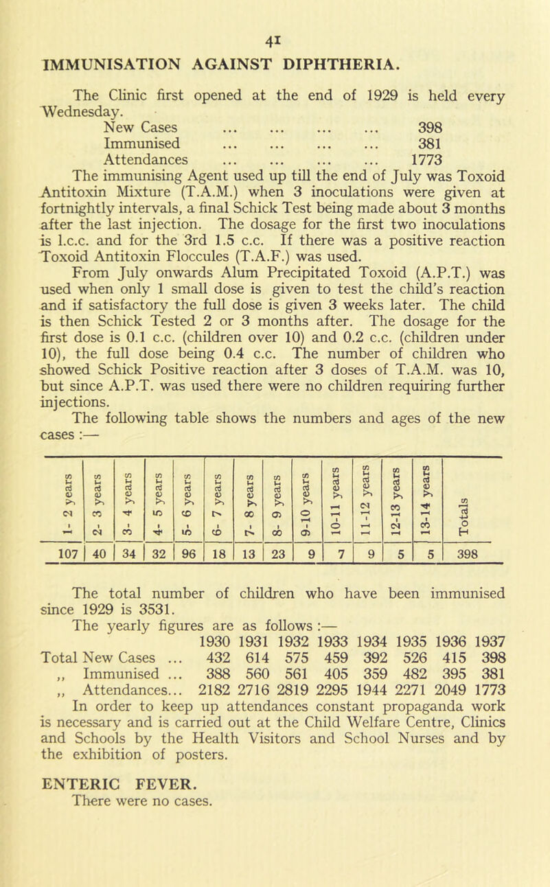 IMMUNISATION AGAINST DIPHTHERIA. The Clinic first opened at the end of 1929 is held every Wednesday. New Cases 398 Immunised 381 Attendances 1773 The immunising Agent used up till the end of July was Toxoid Antitoxin Mixture (T.A.M.) when 3 inoculations were given at fortnightly intervals, a final Schick Test being made about 3 months after the last injection. The dosage for the first two inoculations is l.c.c. and for the 3rd 1.5 c.c. If there was a positive reaction Toxoid Antitoxin Floccules (T.A.F.) was used. From July onwards Alum Precipitated Toxoid (A.P.T.) was used when only 1 small dose is given to test the child’s reaction and if satisfactory the full dose is given 3 weeks later. The child is then Schick Tested 2 or 3 months after. The dosage for the first dose is 0.1 c.c. (children over 10) and 0.2 c.c. (children under 10), the full dose being 0.4 c.c. The number of children who showed Schick Positive reaction after 3 doses of T.A.M. was 10, but since A.P.T. was used there were no children requiring further injections. The following table shows the numbers and ages of the new cases:— cn 1-1 CO l-i CO iH CO iH CO Ui CO CO CO cO CO u CO iH ct CO w CO l-l a cC d d a> o o a> >> >, >. CO CO 1 1 1 ic 1 CO 1 1 00 O) o 1 t O 1 1 1 m 3 o w CO to CO 00 05 H 107 40 34 32 96 18 13 23 9 7 9 5 5 398 The total number of children who have been immunised since 1929 is 3531. The yearly figures are as follows :— 1930 1931 1932 1933 1934 1935 1936 1937 Total New Cases ... 432 614 575 459 392 526 415 398 ,, Immunised ... 388 560 561 405 359 482 395 381 „ Attendances... 2182 2716 2819 2295 1944 2271 2049 1773 In order to keep up attendances constant propaganda work is necessary and is carried out at the Child Welfare Centre, Clinics and Schools by the Health Visitors and School Nurses and by the exhibition of posters. ENTERIC FEVER. There were no cases.