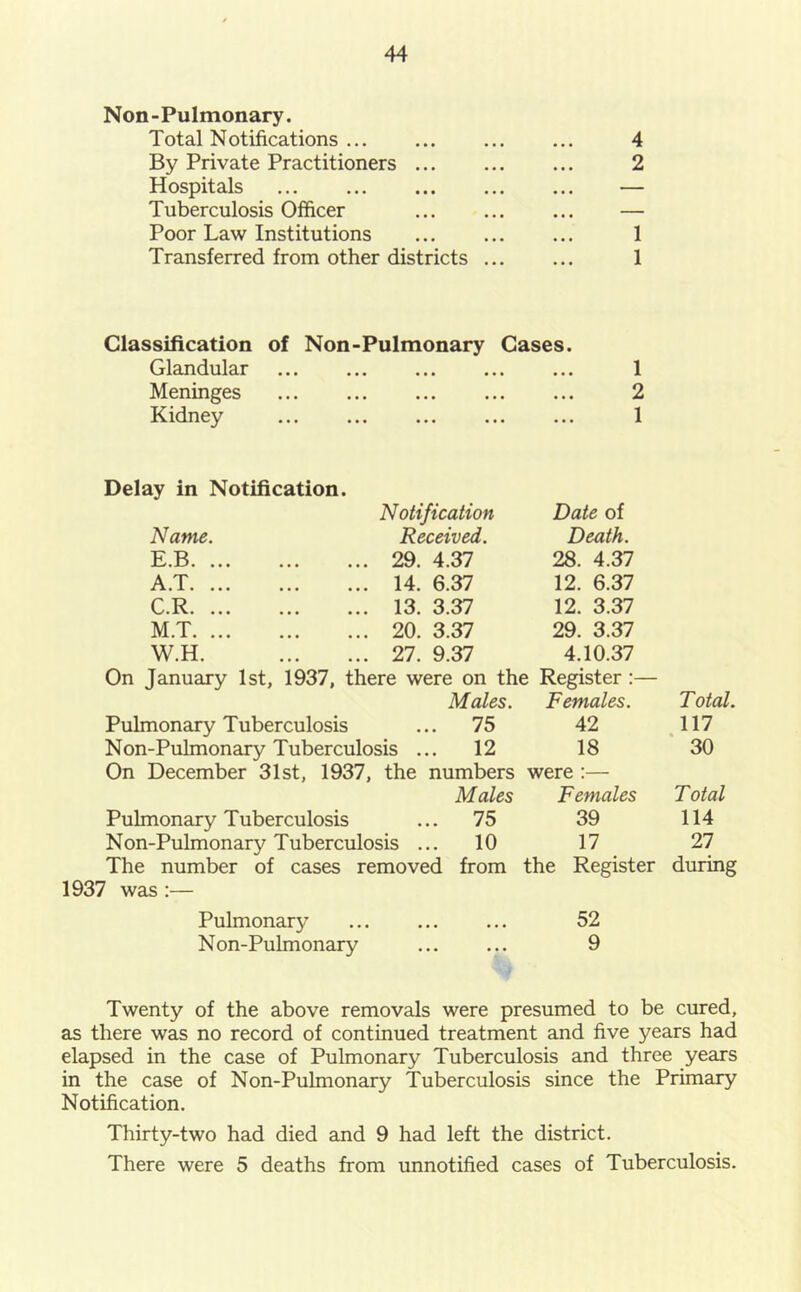 Non-Pulmonary. Total Notifications 4 By Private Practitioners 2 Hospitals — Tuberculosis Officer — Poor Law Institutions ... ... ... 1 Transferred from other districts 1 Classification of Non-Pulmonary Gases. Glandular • • • • • • 1 Meninges • • • • • • 2 Kidney ••• 1 Delay in Notification. Notification Date of Name. Received. Death. E.B 29. 4.37 28. 4.37 A.T 14. 6.37 12. 6.37 C.R 13. 3.37 12. 3.37 M.T 20. 3.37 29. 3.37 W.H. 27. 9.37 4.10.37 On January 1st, 1937, there were on the Register:— Males. Females. Total. Pulmonary Tuberculosis ... 75 42 117 « Non-Pulmonary Tuberculosis ... 12 18 30 On December 31st, 1937, the numbers were :— Males Females Total Pulmonary Tuberculosis ... 75 39 114 Non-Pulmonary Tuberculosis ... 10 17 27 The number of cases removed from the Register during 1937 was:— Pulmonary ... ... ... 52 Non-Pulmonary ... ... 9 Twenty of the above removals were presumed to be cured, as there was no record of continued treatment and five years had elapsed in the case of Pulmonary Tuberculosis and three years in the case of Non-Pulmonary Tuberculosis since the Primary Notification. Thirty-two had died and 9 had left the district. There were 5 deaths from unnotified cases of Tuberculosis.