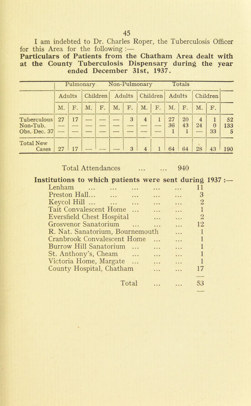 I am indebted to Dr. Charles Roper, the Tuberculosis Officer for this Area for the following :— Particulars of Patients from the Chatham Area dealt with at the County Tuberculosis Dispensary during the year ended December 31st, 1937. Pulmc nary Non-Pulm onary Totals Adults Chil dren Adults Children Adults Children M. F. M. F. M. F. M. F. M. F. M. F. Tuberculous 27 17 _ _ _ 3 4 1 27 20 4 1 52 Non-Tub. 36 43 24 0 133 Obs. Dec. 37 1 1 — 33 5 Total New Cases 27 17 — — — 3 4 1 64 64 28 43 190 Total Attendances .. 940 Institutions to which patients were sent during 1937 :— Lenham • • • 11 Preston Hall 3 Keycol Hill 2 Tait Convalescent Home ... 1 Eversfield Chest Hospital 2 Grosvenor Sanatorium 12 R. Nat. Sanatorium, Bournemouth 1 Cranbrook Convalescent Home 1 Burrow Hill Sanatorium ... 1 St. Anthony’s, Cheam 1 Victoria Home, Margate ... 1 County Hospital, Chatham 17 Total 53