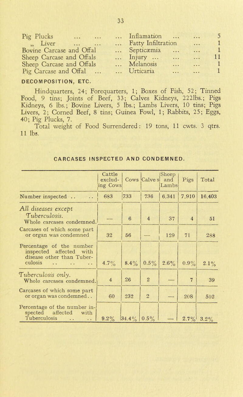Pig Plucks ... ... ... Inflamation ... ... 5 „ Liver ... ... ... Fatty Infiltration ... 1 Bovine Carcase and Offal ... Septicaemia ... ... 1 Sheep Carcase and Offals ... Injury ... ... ... 11 Sheep Carcase and Offals ... Melanosis ... ... 1 Pig Carcase and Offal ... ... Urticaria ... ... 1 DECOMPOSITION, ETC. Hindquarters, 24; Forequarters, 1; Boxes of Fish, 52; Tinned Food, 9 tins; Joints of Beef, 33; Calves Kidneys, 222lbs.; Pigs Kidneys, 6 lbs.; Bovine Livers, 5 lbs.; Lambs Livers, 10 tins; Pigs Livers, 2; Corned Beef, 8 tins; Guinea Fowl, 1; Rabbits, 25; Eggs, 40; Pig Plucks, 7. Total weight of Food Surrendered: 19 tons, 11 cwts. 3 qtrs. 11 lbs. CARCASES INSPECTED AND CONDEMNED. Cattle exclud- ing Cows Cows Calve s Sheep and Lambs Pigs Total Number inspected .. [ 683 733 736 6,341 7,910 16,403 All diseases except Tuberculosis. Whole carcases condemned. —— 6 4 37 4 51 Carcases of which some part or organ was condemned 32 66 129 71 288 Percentage of the number inspected affected with disease other than Tuber- culosis 4.7% 8.4% 0.5% 2.6% 0.9% 2.1% Tuberculosis only. Whole carcases condemned. 4 26 2 — 7 39 Carcases of which some part or organ was condemned.. 60 232 2 — 208 502 Percentage of the number in- spected affected with Tuberculosis 9.2% 34.4% 0.5% 2.7% 3.2%