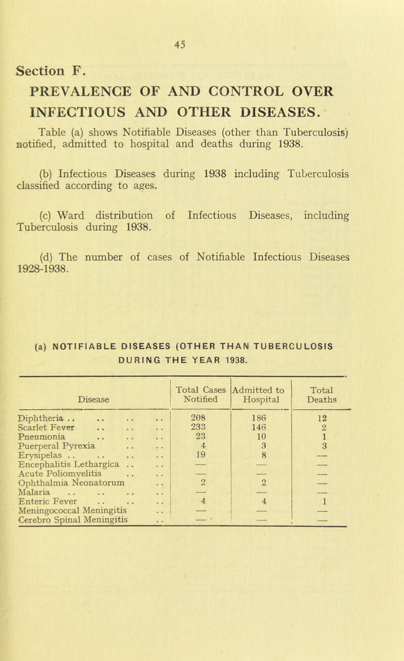 Section F. PREVALENCE OF AND CONTROL OVER INFECTIOUS AND OTHER DISEASES. Table (a) shows Notifiable Diseases (other than Tuberculosis) notified, admitted to hospital and deaths during 1938. (b) Infectious Diseases during 1938 including Tuberculosis classified according to ages. (c) Ward distribution of Infectious Diseases, including Tuberculosis during 1938. (d) The number of cases of Notifiable Infectious Diseases 1928-1938. (a) NOTIFIABLE DISEASES (OTHER THAN TUBERCULOSIS DURING THE YEAR 1938. Disease Total Cases Notified Admitted to Hospital Total Deaths Diphtheria .. 208 186 12 Scarlet Fever 233 146 2 Pneumonia 23 10 1 Puerperal Pyrexia 4 3 3 Erysipelas .. 19 8 — Encephahtis Lethargica .. — — — Acute Poliomyelitis — — — Ophthalmia Neonatorum 2 2 — Malaria — — — Enteric Fever 4 4 1 Meningococcal Meningitis — — Cerebro Spinal Meningitis * —
