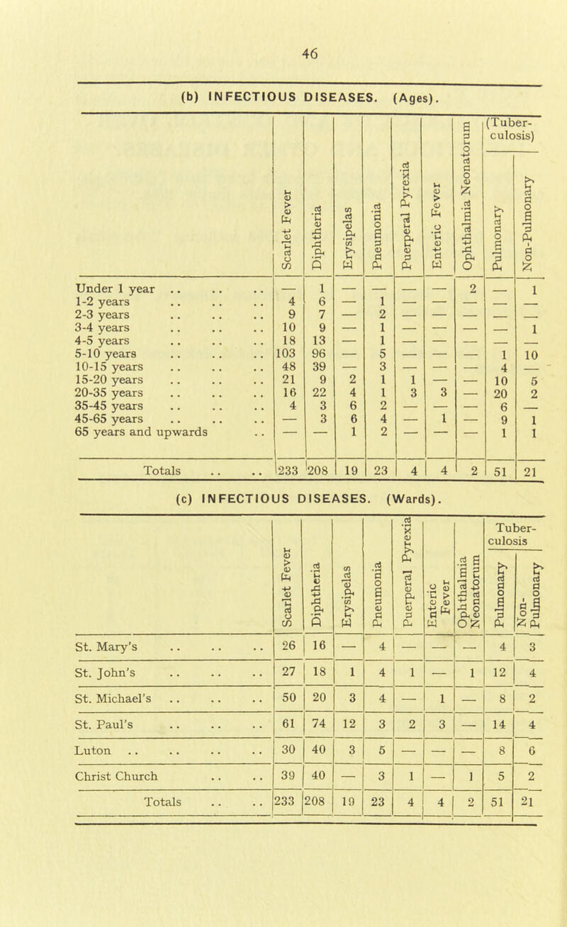 (b) INFECTIOUS DISEASES. (Ages). Scarlet Fever Diphtheria Erysipelas Pneumonia Puerperal Pyrexia Enteric Fever Ophthalmia Neonatorum (Tub culo b d C o S '3 pL4 er- sis) U c5 C o a 0 Ph 1 0 o Iz; Under 1 year — 1 — — — — 2 - 1 1-2 years 4 6 — 1 — — — — — 2-3 years 9 7 — 2 — — — — —. 3-4 years 10 9 — 1 — — — — 1 4-5 years 18 13 — 1 — — — — — 5-10 years 103 96 — 5 — — — 1 10 10-15 years 48 39 — 3 — — — 4 — 15-20 years 21 9 2 1 1 — — 10 5 20-35 years 16 22 4 1 3 3 — 20 2 35-45 years 4 3 6 2 — — — 6 — 45-65 years — 3 6 4 — 1 — 9 1 65 years and upwards 1 2 1 1 Totals • • 1233 '208 19 23 4 4 2 51 21 (c) INFECTIOUS DISEASES. (Wards). Scarlet Fever Diphtheria Erysipelas Pneumonia Puerperal Pyrexia Enteric Fever Ophthalmia Neonatorum Tuber- culosis Pulmonary 1 Non- Pulmonary St. Mary’s 26 16 — 4 - — — 4 3 St. John's 27 18 1 4 1 — 1 12 4 St. Michael’s 50 20 3 4 — 1 — 8 2 St. Paul’s 61 74 12 3 2 3 — 14 4 Luton 30 40 3 5 — — — 8 6 Christ Church 39 40 — 3 1 — 1 5 2