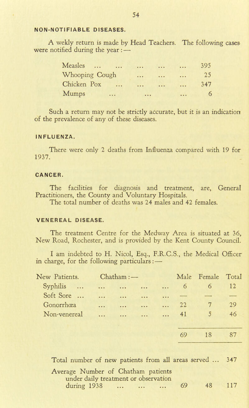 NON-NOTIFIABLE DISEASES. A wekly return is made by Head Teachers. The following cases were notified during the year: — Measles Whooping Cough Chicken Pox Mumps 395 25 347 6 Such a return may not be strictly accurate, but it is an indication of the prevalence of any of these diseases. INFLUENZA. There were only 2 deaths from Influenza compared with 19 for 1937. CANCER. The facilities for diagnosis and treatment, are. General Practitioners, the County and Voluntary Hospitals. The total number of deaths was 24 males and 42 females. VENEREAL DISEASE. The treatment Centre for the Medway Area is situated at 36, New Road, Rochester, and is provided by the Kent County Council. I am indebted to H. Nicol, Esq., F.R.C.S., the Medical Officer in charge, for the following particulars: — New Patients. Chatham : — Male Female Total Syphilis ••• ••• ••• ••• 6 6 12 Soft Sore ... ••• ••• ••• — — — Gonorrhoea ••• ••• ••• ••• 22 7 29 Non-venereal ... ... 41 5 46 69 18 87 Total number of new patients from all areas served ... 347 Average Number of Chatham patients under daily treatment or observation during 1938 69 48 117