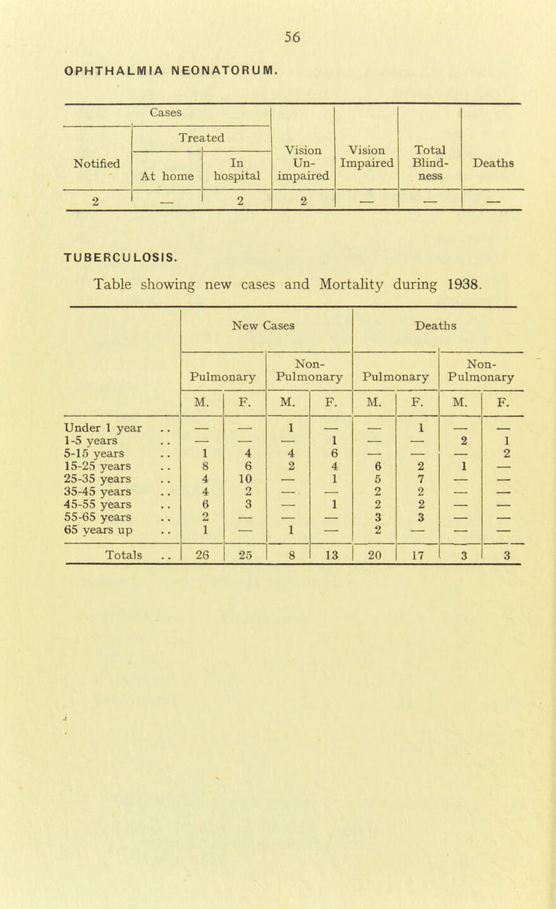 OPHTHALMIA NEONATORUM. Cases Vision Un- impaired Vision Impaired Total Blind- ness Deaths Notified Tree ited At home In hospital 2 — 2 2 — — — TUBERCULOSIS. Table showing new cases and Mortality during 1938. New Cases Dea ths Pulmonary Non- Pulmonary Pulmonary Non- Pulraonary M. F. M. F. M. F. M. F. Under 1 year — — 1 — — 1 — 1 -5 years — — — 1 — — 2 1 5-16 years 1 4 4 6 — — — 2 15-25 years 8 6 2 4 6 2 1 — 25-35 years 4 10 — 1 5 7 — — 35-45 years 4 2 — 2 2 — — 45-55 years 6 3 — 1 2 2 — — 55-65 years 2 — — — 3 3 — — 65 years up 1 — 1 — 2 — — —