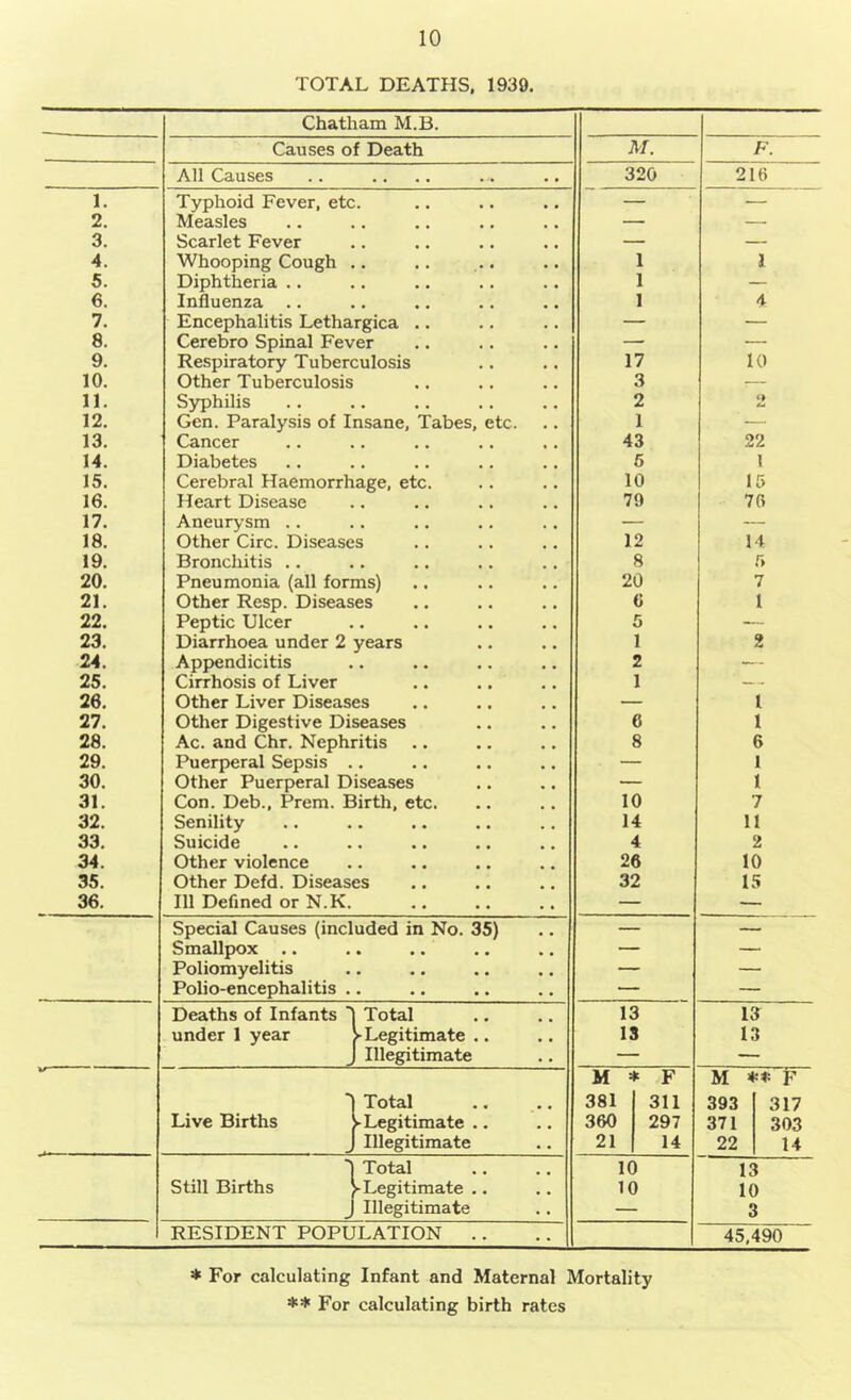 TOTAL DEATHS, 1939. Chatham M.B. Causes of Death M. F. All Causes 320 216 I. Typhoid Fever, etc. — — 2. Measles — — 3. Scarlet Fever — — 4. Whooping Cough .. 1 1 5. Diphtheria .. 1 — 6. Influenza .. 1 4 7. Encephalitis Lethargica .. — — 8. Cerebro Spinal Fever — — 9. Respiratory Tuberculosis 17 10 10. Other Tuberculosis 3 — 11. Syphilis 2 o 12. Gen. Paralysis of Insane, Tabes, etc. 1 — 13. Cancer 43 22 14. Diabetes 5 1 15. Cerebral Haemorrhage, etc. 10 15 16. Heart Disease 79 76 17. Aneurysm .. — — 18. Other Circ. Diseases 12 14 19. Bronchitis .. 8 5 20. Pneumonia (all forms) 20 7 21. Other Resp. Diseases 6 1 22. Peptic Ulcer 5 — 23. Diarrhoea under 2 years 1 2 24. Appendicitis 2 — 25. Cirrhosis of Liver 1 — 26. Other Liver Diseases — 1 27. Other Digestive Diseases 6 1 28. Ac. and Chr. Nephritis 8 6 29. Puerperal Sepsis .. — 1 30. Other Puerperal Diseases — 1 31. Con. Deb., Prem. Birth, etc. 10 7 32. Senility 14 11 33. Suicide 4 2 34. Other violence 26 10 35. Other Defd. Diseases 32 15 36. 111 Defined or N.K. — — Special Causes (included in No. 35) — — Smallpox — — Poliomyelitis — — Polio-encephalitis .. — — Deaths of Infants I Total under 1 year V Legitimate . J Illegitimate Live Births I Total S- Legitimate . J Illegitimate Still Births l Total Legitimate . J Illegitimate RESIDENT POPULATION 13 13 M * 381 360 21 F 311 297 14 10 10 13 13 M ** F 393 371 22 317 303 14 13 10 3 45,490 * For calculating Infant and Maternal Mortality ** For calculating birth rates