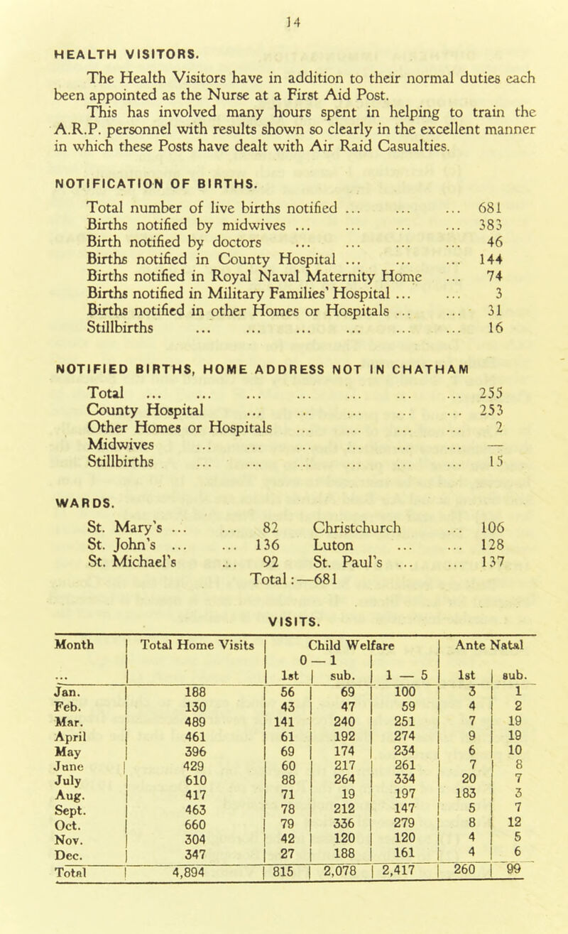 HEALTH VISITORS. The Health Visitors have in addition to their normal duties each been appointed as the Nurse at a First Aid Post. This has involved many hours spent in helping to train the A.R.P. personnel with results shown so clearly in the excellent manner in which these Posts have dealt with Air Raid Casualties. NOTIFICATION OF BIRTHS. Total number of live births notified ... ... ... 681 Births notified by mid wives ... ... ... ... 383 Birth notified by doctors ... ... ... ... 46 Births notified in County Hospital ... ... ... 144 Births notified in Royal Naval Maternity Home ... 74 Births notified in Military Families’ Hospital ... ... 3 Births notified in other Homes or Hospitals ... ... 31 Stillbirths ... ... ... ... ... ... 16 NOTIFIED BIRTHS, HOME ADDRESS NOT IN CHATHAM Total ... ... ... ... ... ... ... 255 County Hospital ... ... ... ... ... 253 Other Homes or Hospitals ... ... ... ... 2 Midwives Stillbirths ... ... ... ... ... ... 15 WARDS. St. Mary’s ... ... 82 Christchurch ... 106 St. John’s ... ... 136 Luton ... ... 128 St. Michael’s ... 92 St. Paul’s ... ... 137 Total:—681 VISITS. Month | Total Home Visits | 1 1 o 1 1 1st :hild Welfare — 1 1 sub. | 1 — 5 Ante 1st Natal sub. Jan. 188 1 56 69 100 3 1 Feb. 130 1 43 47 59 4 2 Mar. 489 1 141 240 251 7 19 April | 461 1 61 192 274 9 19 May 396 1 69 174 234 6 10 Jane | 429 I 60 217 261 7 8 July | 610 | 88 264 334 20 7 Aug. 417 1 71 19 197 183 3 Sept. 463 78 212 147 5 7 Oct. 660 | 79 336 279 8 12 Nov. | 304 | 42 120 120 4 5 Dec. | 347 | 27 188 161 4 6 260 99