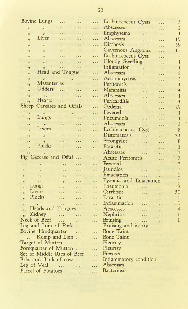 Bovine Lungs Ecchinococcus Cysts 5 33 3) •• • • • • Abscesses 2 33 S3 * * * • • • Emphysema 1 „ Liver Abscesses 17 33 33 * * * • • • Cirrhosis 39 33 33 * * • • • • Cavernous Angioma 15 33 33 • • • • • • Ecchinococcus Cyst 3 33 33 • • • • • • Cloudy Swelling 1 33 33 * • • • • • Inflamation 1 „ Head and Tongue Abscesses 2 33 33 Actinomycosis 3 „ Mesenteries Peritonitis 1 „ Udders Mammitis 4 33 33 * • • Abscesses 1 „ Hearts Pericarditis 4 Sheep Carcases and Offals Oedema 27 33 33 S3 Fevered 1 „ Lungs Pneumonia 1 33 33 * • • • • • Abscesses 3 „ Livers Ecchinococcus Cyst 8 33 33 • • • • • • Distomatosis 21 33 33 * * * • • • Strongylus 8 „ Plucks Parasitic 1 33 33 • • • • • • Abscesses 1 Pig Carcase and Offal ... Acute Peritonitis 3 33 33 33 • • • Fevered 3 >3 33 33 * • * Jaundice 1 33 33 33 * * • Emaciation 1 33 33 33 * * * Pyaemia and Emaciation 1 „ Lungs Pneumonia 13 „ Livers Cirrhosis 50 „ Plucks Parasitic 1 33 33 * • * • • * Inflammation 10 „ Heads and Tongues Abscesses 4 „ Kidney Nephritis 1 Neck of Beef Bruising 1 Leg and Loin of Pork ... Bruising and injury Bovine Hindquarter Bone Taint „ Rump and Loin ... Bone Taint Target of Mutton Pleurisy Forequarter of Mutton ... Pleurisy Set of Middle Ribs of Beef Fibrosis Ribs and flank of cow ... Inflammatory condition Leg of Veal Abscesses Barrel of Potatoes Bacteriosis.