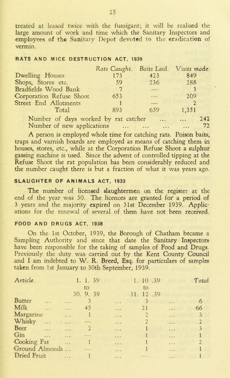 treated at leased twice with the fumigant; it will be realised the large amount of work and time which the Sanitary Inspectors and employees of the Sanitary Depot devoted to the eradication of vermin. HATS AND MICE DESTRUCTION ACT, 1939 Rats Caught. Baits Laid. Visits made. Dwelling Houses 173 423 849 Shops, Stores etc. 59 236 288 Bradfields Wood Bank 7 — 3 Corporation Refuse Shoot 653 — 209 Street End Allotments 1 — 2 Total 893 659 1,351 Number of days worked by rat catcher ... ... 242 Number of new applications ... ... ... ... 72 A person is employed whole time for catching rats. Poison baits, traps and varnish boards are employed as means of catching them in houses, stores, etc., while at the Corporation Refuse Shoot a sulphur gassing machine is used. Since the advent of controlled tipping at the Refuse Shoot the rat population has been considerably reduced and the number caught there is but a fraction of what it was years ago. SLAUGHTER OF ANIMALS ACT, 1933 The number of licensed slaughtermen on the register at the end of the year was 50. The licences are granted for a period of 3 years and the majority expired on 31st December 1939. Applic' ations for the renewal of several of them have not been received. FOOD AND DRUGS ACT, 1938 On the 1st October, 1939, the Borough of Chatham became a Sampling Authority and since that date the Sanitary Inspectors have been responsible for the taking of samples of Food and Drugs. Previously the duty was carried out by the Kent County Council and I am indebted to W. R. Breed, Esq. for particulars of samples taken from 1st January to 30th September, 1939. Article. Butter Milk Margarine Whisky Beer Gin 1. 1. 39 to 30. 9. 39 3 45 1 2 Cooking Fat ... 1 Ground Almonds ... Dried Fruit ... 1 1. 10 .39 to 31. 12 .39 3 21 2 2 1 1 1 1 Total 6 66 3 2 3 1 2 1 1