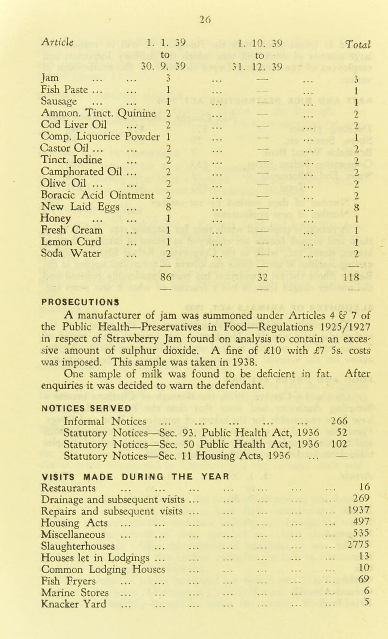 Article 1. 10. 39 to 31. 12. 39 Total Jam Fish Paste ... Sausage Ammon. Tinct. Quinine 2 Cod Liver Oil ... 2 Comp. Liquorice Powder 1 Castor Oil ... ... 2 Tinct. Iodine ... 2 Camphorated Oil ... 2 Olive Oil ... ... 2 Boracic Acid Ointment 2 New Laid Eggs ... 8 Honey ... ... 1 Fresh Cream ... 1 Lemon Curd ... 1 Soda Water ... 2 1. 1. 39 to 30. 9. 39 1 1 3 1 1 2 2 t 2 2 2 7 2 8 1 1 1 2 86 32 118 PROSECUTIONS A manufacturer of jam was summoned under Articles 4 & 7 of the Public Health—Preservatives in Food—Regulations 1925/1927 in respect of Strawberry Jam found on analysis to contain an exces' sive amount of sulphur dioxide. A fine of £10 with £7 5s. costs was imposed. This sample was taken in 1938. One sample of milk was found to be deficient in fat. After enquiries it was decided to warn the defendant. NOTICES SERVED Informal Notices ... ... ... ... ... 266 Statutory Notices—Sec. 93. Public Health Act, 1936 52 Statutory Notices—Sec. 50 Public Health Act, 1936 102 Statutory Notices—Sec. 11 Housing Acts, 1936 VISITS MADE DURING THE YEAR Restaurants ... ... ... ... ... ... 16 Drainage and subsequent visits ... ... ... ••• 269 Repairs and subsequent visits ... ... ... ... ••• 1937 Housing Acts ... ... ... ... ... ••• 497 Miscellaneous ... ... ... ... ... ••• 535 Slaughterhouses ... ... ... ••• ••• ••• 2775 Houses let in Lodgings ... ... ... ... ••• ••• IS Common Lodging Houses ... ... ... ... 10 Fish Fryers ... ... ... ••• ••• ••• ••• 69 Marine Stores ... ... ... ••• ••• ••• 6 Knacker Yard ... ... ... ... 5