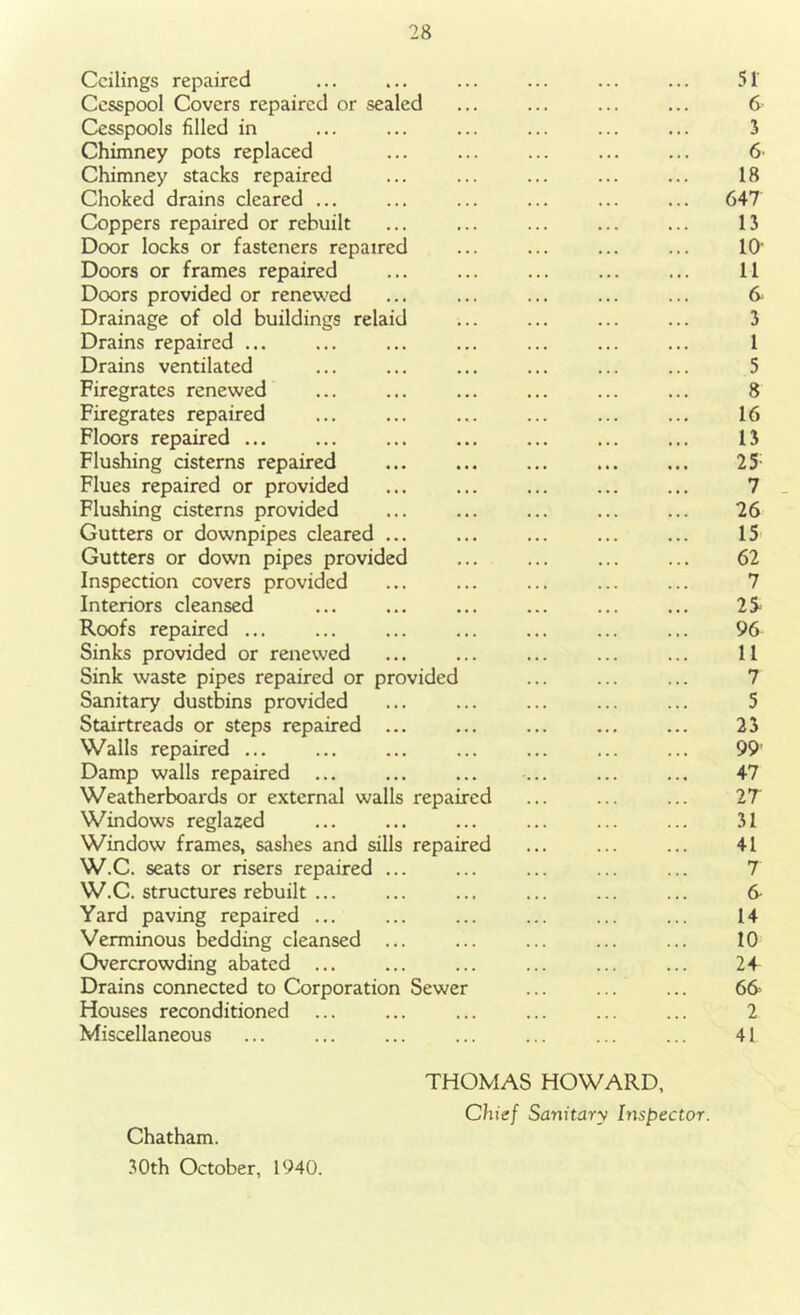 Ceilings repaired ... ... ... ... ... ... 5t Cesspool Covers repaired or sealed ... ... ... ... 6 Cesspools filled in ... ... ... ... ... ... 3 Chimney pots replaced ... ... ... ... ... 6 Chimney stacks repaired ... ... ... ... ... 18 Choked drains cleared ... ... ... ... ... ... 647 Coppers repaired or rebuilt ... ... ... ... ... 13 Door locks or fasteners repaired ... ... ... ... 10 Doors or frames repaired ... ... ... ... ... 11 Doors provided or renewed ... ... ... ... ... 6 Drainage of old buildings relaid 3 Drains repaired ... ... ... ... ... ... ... 1 Drains ventilated ... ... ... ... ... ... 5 Firegrates renewed ... ... ... ... ... ... 8 Firegrates repaired ... ... ... ... 16 Floors repaired ... ... ... ... ... ... ... 13 Flushing cisterns repaired ... 25- Flues repaired or provided ... ... ... ... ... 7 Flushing cisterns provided ... ... ... ... ... 26 Gutters or downpipes cleared ... ... ... ... ... 15' Gutters or down pipes provided ... ... ... ... 62 Inspection covers provided ... ... ... ... ... 7 Interiors cleansed ... ... ... ... ... ... 26 Roofs repaired ... ... ... ... ... ... ... 96 Sinks provided or renewed ... ... ... ... ... 11 Sink waste pipes repaired or provided ... ... ... 7 Sanitary dustbins provided ... ... ... ... ... 5 Stairtreads or steps repaired ... ... ... ... ... 23 Walls repaired ... ... ... ... ... ... ... 99' Damp walls repaired ... ... ... ... ... ... 47 Weatherboards or external walls repaired ... ... ... 27' Windows reglazed ... ... ... ... ... ... 31 Window frames, sashes and sills repaired ... ... ... 41 W.C. seats or risers repaired ... ... ... ... ... 7 W.C. structures rebuilt ... ... ... ... ... ... 6 Yard paving repaired ... ... ... ... ... ... 14 Verminous bedding cleansed ... ... ... ... ... 10 Overcrowding abated ... ... ... ... 24 Drains connected to Corporation Sewer ... ... ... 66 Houses reconditioned ... ... ... ... ... ... 2 Miscellaneous ... ... ... ... ... ... ... 41 THOMAS HOWARD, Chief Sanitary Inspector. Chatham. 30th October, 1940.
