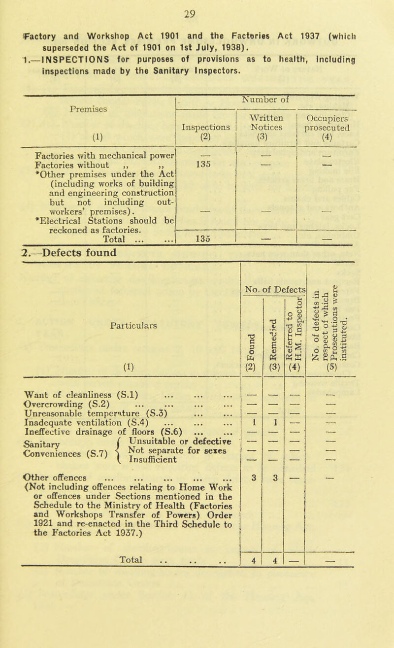 factory and Workshop Act 1901 and the Factories Act 1937 (which superseded the Act of 1901 on 1st July, 1938). 1.—INSPECTIONS for purposes of provisions as to health, including inspections made by the Sanitary Inspectors. Premises - Number of Written Occupiers Inspections Notices prosecuted (1) (2) (3) (4) Factories with mechanical power Factories without ,, ,, ‘Other premises under the Act 135 — — (including works of building and engineering construction but not including out- workers’ premises). ‘Electrical Stations should be reckoned as factories. — — — Total ... 135 — — 2.—Defects found Partic.ula.rs (1) No. of Defects O a s o Uk (2) Ti 4. Tj U> e (3) o o 8 0 M u ►—< u . 0 « k (4) 0 ,s ^ s O cfi -t-> O > <u ? o £ U) 0 «.9tI ti §3 S'S'S (5) (S.l) Want of cleanliness Overcrowding (S.2) Unreasonable temperature (S.3) Inadequate ventilation (S.4) Ineffective drainage of floors (S.6) Sanitary f Unsuitable or defective Conveniences (S.7) ^ Not separate for sexes ( Insufficient Other offences (Not including offences relating to Home Work or offences under Sections mentioned in the Schedule to the Ministry of Health (Factories and Workshops Transfer of Powers) Order 1921 and re-enacted in the Third Schedule to the Factories Act 1937.)