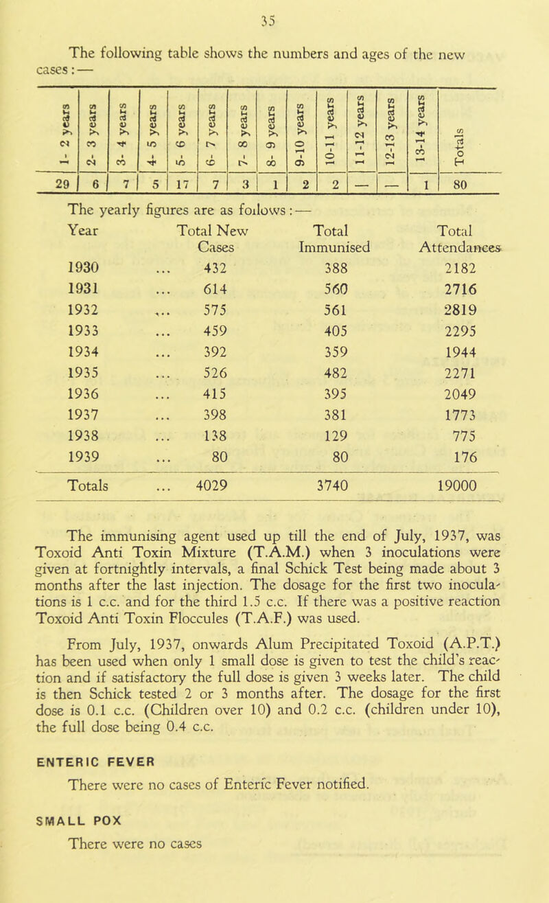 The following table shows the numbers and ages of the new cases:— tn tn C/3 tn C/3 tn tn tn tn H tn u tn lx d O) u u L« L* u c3 d d C4 oJ n d rf oj o3 a 01 O) 1) O) 0> <v oj 0) 4) >> >> >> >, <N CO tn Cl CO lO co 00 O) o *—< r*x ▼—< d 1 « 1 o 1 CO o CM CO uo cc 1> 00 05 r-H H 29 6 v 1 5 17 7 3 1 2 2 — — i 80 The yearly figures are as follows: — Year Total New Cases Total Immunised Total Attendances 1930 432 388 2182 1931 614 560 2716 1932 575 561 2819 1933 459 405 2295 1934 392 359 1944 1935 526 482 2271 1936 415 395 2049 1937 398 381 1773 1938 138 129 775 1939 80 80 176 Totals 4029 3740 19000 The immunising agent used up till the end of July, 1937, was Toxoid Anti Toxin Mixture (T.A.M.) when 3 inoculations were given at fortnightly intervals, a final Schick Test being made about 3 months after the last injection. The dosage for the first two inocula- tions is 1 c.c. and for the third 1.5 c.c. If there was a positive reaction Toxoid Anti Toxin Floccules (T.A.F.) was used. From July, 1937, onwards Alum Precipitated Toxoid (A.P.T.) has been used when only 1 small dose is given to test the child’s reac' tion and if satisfactory the full dose is given 3 weeks later. The child is then Schick tested 2 or 3 months after. The dosage for the first dose is 0.1 c.c. (Children over 10) and 0.2 c.c. (children under 10), the full dose being 0.4 c.c. ENTERIC FEVER There were no cases of Enteric Fever notified. SMALL POX There were no cases