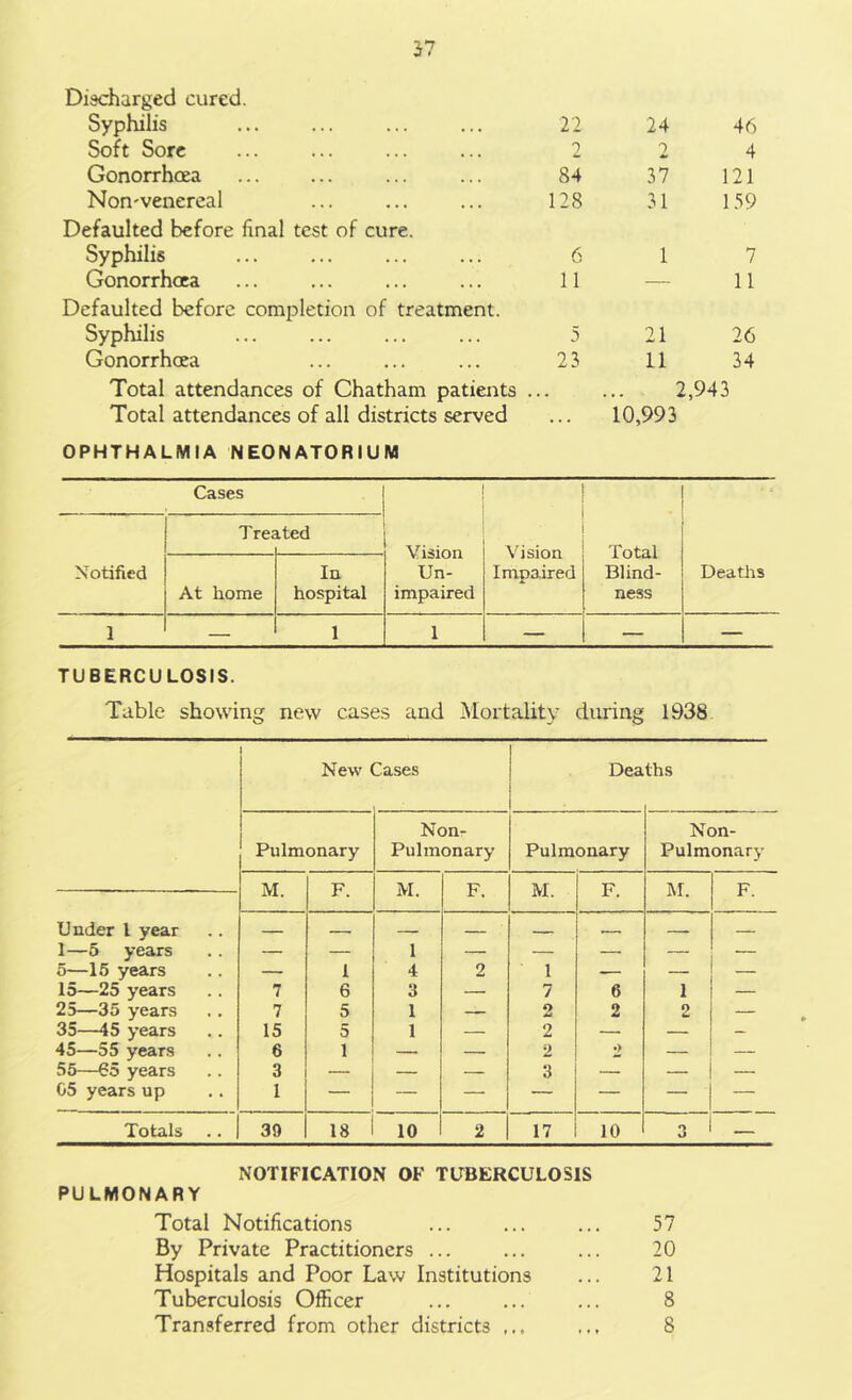 Discharged cured. Syphilis ... ... ... ... 22 Soft Sore ... 2 Gonorrhoea ... ... 84 Non'venereal ... ... ... 128 Defaulted before final test of cure. Syphilis ... ... 6 Gonorrhoea ... ... ... ... 11 Defaulted before completion of treatment. Syphilis ... ... ... ... 5 Gonorrhoea ... ... ... 23 Total attendances of Chatham patients ... Total attendances of all districts served 24 46 2 4 37 121 31 159 1 7 — 11 21 26 11 34 2,943 10,993 OPHTHALMIA NEONATORIUM Cases ■ Vision Un- impaired Vision Impaired Total Blind- ness Deaths Notified Tref ited At home In hospital 1 — 1 1 — 1 — — TUBERCULOSIS. Table showing new cases and Mortality during 1938 New 2ases Dea ths Pulmonary Non- Pulmonary Pulmonary Non- Pulmonary M. F. M. F. M. F. M. F. Under l year — — — — — — — 1—5 years — — 1 — — — — — 5—15 years — 1 4 2 1 — — — 15—25 years 7 6 3 — 7 6 1 — 25—35 years 7 5 1 — 2 2 9 w — 35—45 years 15 5 1 — 2 — — - 45—55 years 6 1 — — 2 2 — — 55—65 years 3 — — — 3 — — — 05 years up I — — — — — — — Totals 30 18 10 2 17 10 3 — NOTIFICATION OF TUBERCULOSIS PULMONARY Total Notifications 57 By Private Practitioners ... 20 Hospitals and Poor Law Institutions 21 Tuberculosis Officer 8 Transferred from other districts 8