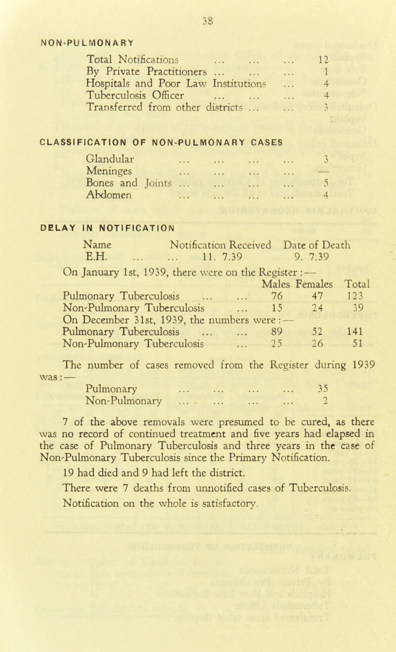 NON-PUL WIONARY Total Notifications ... ... ... 12 By Private Practitioners ... ... ... 1 Hospitals and Poor Law Institutions ... 4 Tuberculosis Officer ... ... ... 4 Transferred from other districts ... ... 3 CLASSIFICATION OF NO N-PU L MO N A R Y CASES Glandular Meninges Bones and Joints ... Abdomen 3 5 DELAY IN NOTIFICATION Name Notification Received Date of Death E.H 11. 7.39 9. 7.39 On January 1st, 1939, there were on the Register : — Males Females Total Pulmonary Tuberculosis Non'Pulmonary Tuberculosis Pulmonary Tuberculosis Non'Pulmonary Tuberculosis 76 47 123 15 24 39 e: — 89 52 141 25 26 51 The number of cases removed from the Register during 1939 was: — Pulmonary ... ... ... ... 35 Non-Pulmonary ... ... 2 7 of the above removals were presumed to be cured, as there was no record of continued treatment and five years had elapsed in the case of Pulmonary Tuberculosis and three years in the case of Non'Pulmonary Tuberculosis since the Primary Notification. 19 had died and 9 had left the district. There were 7 deaths from unnotified cases of Tuberculosis. Notification on the whole is satisfacton,'.