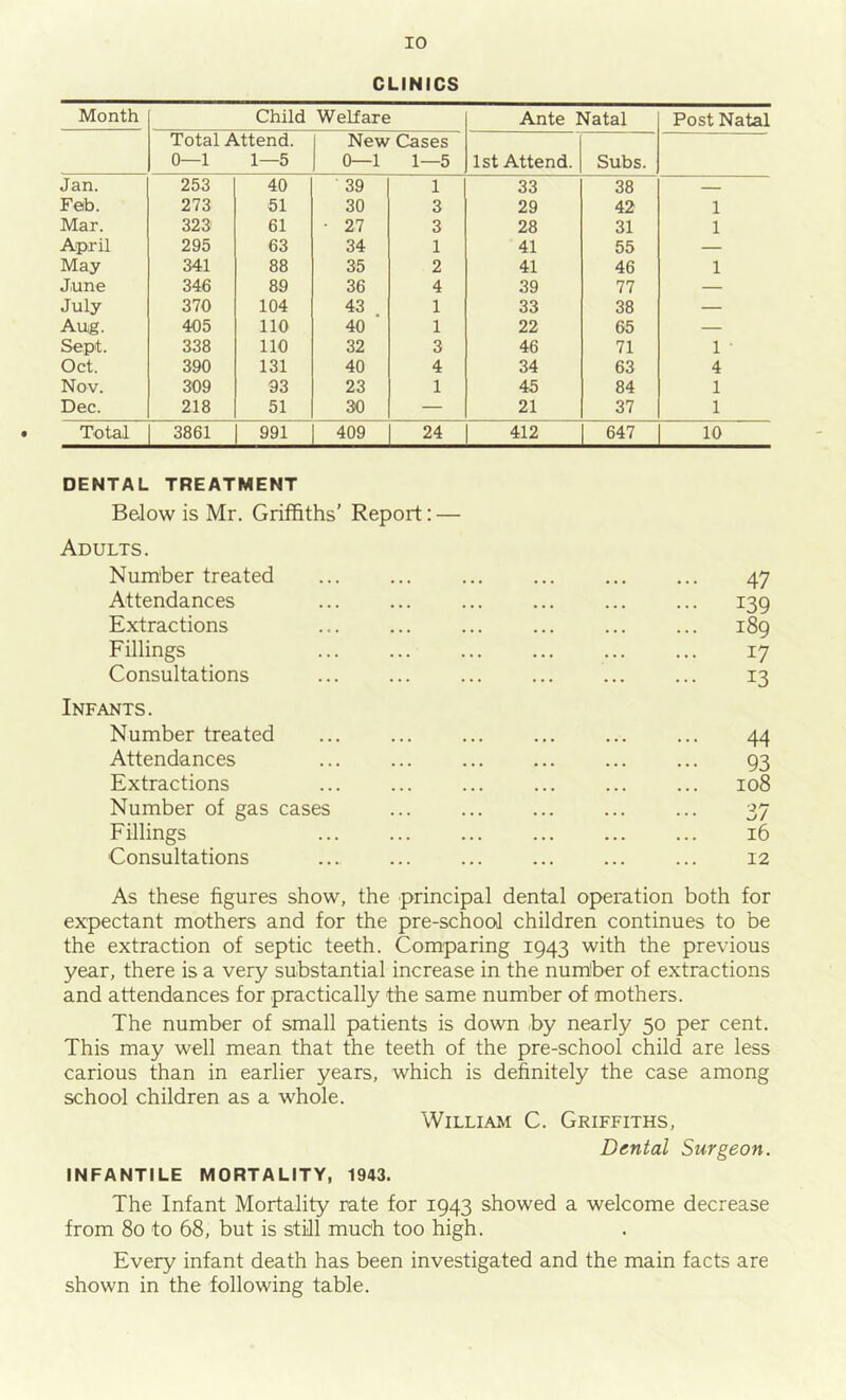 CLINICS Month Child Welfare Ante Natal Post Natal Total Attend. 0—1 1—5 New Cases 0—1 1—5 1st Attend. Subs. Jan. 253 40 39 1 33 38 — Feb. 273 51 30 3 29 42 1 Mar. 323 61 • 27 3 28 31 1 April 295 63 34 1 41 55 — May 341 88 35 2 41 46 1 June 346 89 36 4 39 77 — July 370 104 43 1 33 38 — Aug. 405 no 40 1 22 65 — Sept. 338 no 32 3 46 71 1 • Oct. 390 131 40 4 34 63 4 Nov. 309 93 23 1 45 84 1 Dec. 218 51 30 — 21 37 1 Total 3861 991 409 24 412 647 10 DENTAL TREATMENT Below is Mr. Griffiths’ Report: — Adults. Number treated ... ... ... ... ... ... 47 Attendances ... ... ... ... ... ... 139 Extractions 189 Fillings ... ... ... ... ... ... 17 Consultations ... ... ... ... ... ... 13 Infants. Number treated ... ... ... ... ... ... 44 Attendances ... ... ... ... ... ... 93 Extractions 108 Number of gas cases 37 Fillings 16 Consultations ... ... ... ... ... ... 12 As these figures show, the principal dental operation both for expectant mothers and for the pre-school children continues to be the extraction of septic teeth. Comparing 1943 with the previous year, there is a very substantial increase in the numiber of extractions and attendances for practically the same number of mothers. The number of small patients is down <by nearly 50 per cent. This may well mean that the teeth of the pre-school child are less carious than in earlier years, which is definitely the case among school children as a whole. William C. Griffiths, Dental Surgeon. INFANTILE MORTALITY, 1943. The Infant Mortality rate for 1943 showed a welcome decrease from 80 to 68, but is still much too high. Every infant death has been investigated and the main facts are shown in the following table.