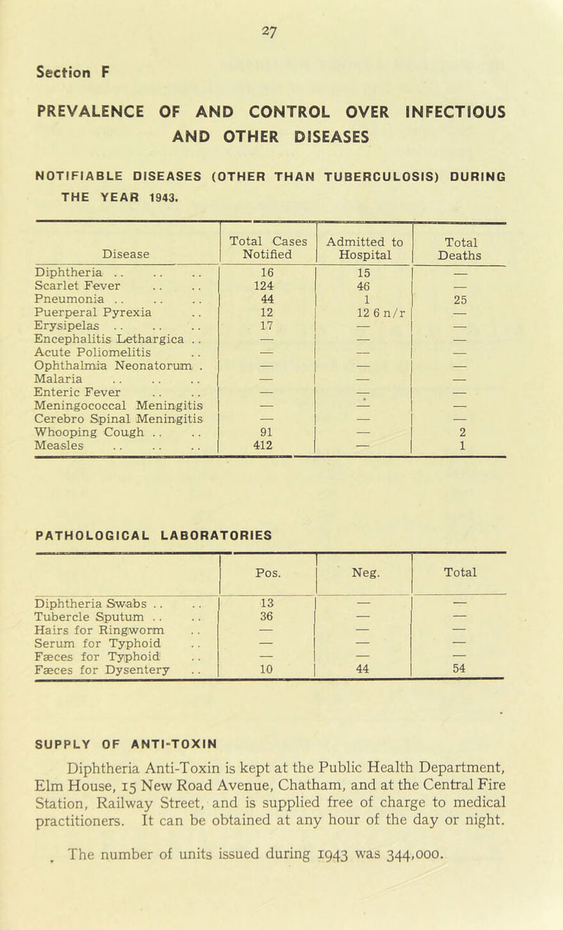 Section F PREVALENCE OF AND CONTROL OVER INFECTIOUS AND OTHER DISEASES NOTIFIABLE DISEASES (OTHER THAN TUBERCULOSIS) DURING THE YEAR 1943. Disease Total Cases Notified Admitted to Hospital Total Deaths Diphtheria .. 16 15 — Scarlet Fever 124 46 — Pneumonia .. 44 1 25 Puerperal Pyrexia 12 12 6 n/r — Erysipelas .. 17 — — Encephalitis Lethargies .. — Acute Poliomelitis — — — Ophthalmia Neonatorum . — — — Malaria — — — Enteric Fever — — — Meningococcal Meningitis — — Cerebro Spinal Meningitis — — — Whooping Cough .. 91 — 2 Measles 412 — 1 PATHOLOGICAL LABORATORIES Pos. Neg. Total Diphtheria Swabs .. 13 — — Tubercle Sputum .. 36 — — Hairs for Ringworm — — — Serum for Typhoid — — — Faeces for Tj^hoid — — — Faeces for Dysentery 10 44 54 SUPPLY OF ANTI-TOXIN Diphtheria Anti-Toxin is kept at the Public Health Department, Elm House, 15 New Road Avenue, Chatham, and at the Central Fire Station, Railway Street, and is supplied free of charge to medical practitioners. It can be obtained at any hour of the day or night. The number of units issued during 1943 was 344,000.