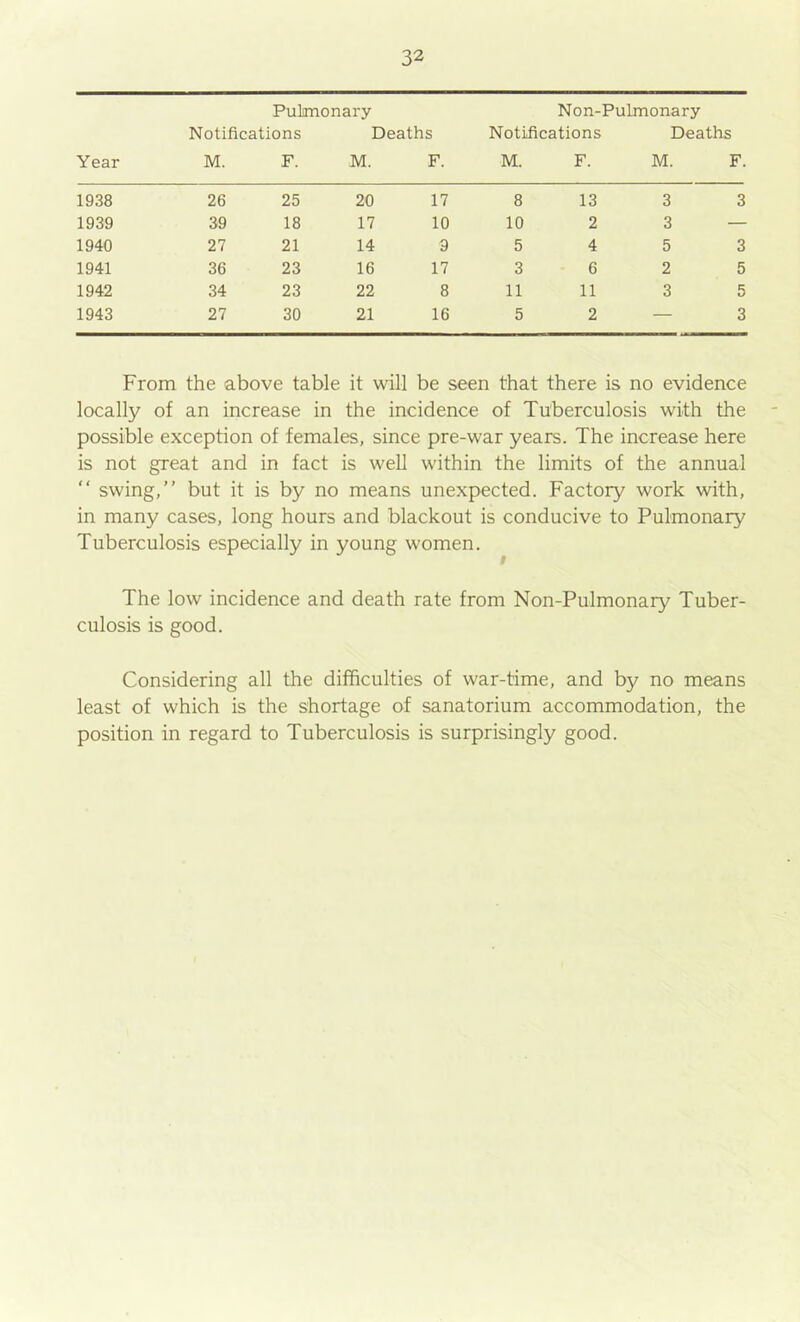 Pulmonary Non-PuLmonary Notifications Deaths Notifications Deaths Year M. F. M. F. M. F. M. F. 1938 26 25 20 17 8 13 3 3 1939 39 18 17 10 10 2 3 — 1940 27 21 14 9 5 4 5 3 1941 36 23 16 17 3 6 2 5 1942 34 23 22 8 11 11 3 5 1943 27 30 21 16 5 2 — 3 From the above table it will be seen that there is no evidence locally of an increase in the incidence of Tuberculosis with the possible exception of females, since pre-war years. The increase here is not great and in fact is well within the limits of the annual “ swing,” but it is by no means unexpected. Factory work with, in many cases, long hours and blackout is conducive to Pulmonary Tuberculosis especially in young women. r The low incidence and death rate from Non-Pulmonary Tuber- culosis is good. Considering all the difficulties of war-time, and by no means least of which is the shortage of sanatorium accommodation, the position in regard to Tuberculosis is surprisingly good.
