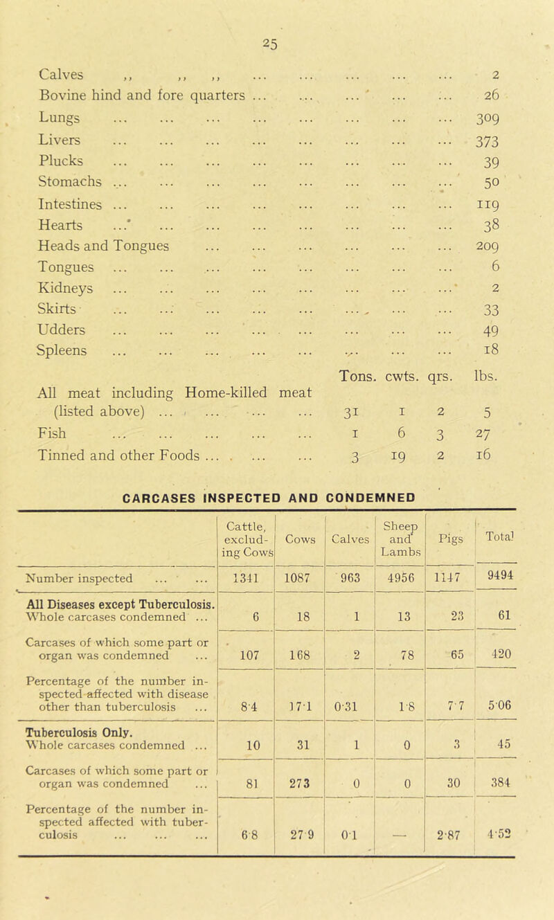 Calves ,, ,, ,, 2 Bovine hind and fore quarters ... ... ... ... ... 26 Lungs 3°9 Livers 373 Plucks ... ... ... ... ... ... ... ... 39 Stomachs 50 Intestines ... ... ... ... ... ... ... ••• 119 Hearts ...' ... ... ... ... ... ... ... 38 Heads and Tongues ... ... ... ... ... ... 209 Tongues ... ... ... ... ... ... ... ... 6 Kidneys ... ... ... ... ... ... ... ...‘ 2 Skirts 33 Udders ... ... ... ... ... ... ... ... 49 Spleens ... ... ... ... ... ... ... 18 Tons. cwts. qrs. lbs. All meat including Home-killed meat (listed above) .... ... ... ... 31 1 2 5 Fish 1 63 27 Tinned and other Foods ... 3 19 2 16 CARCASES INSPECTED AND CONDEMNED Cattle, exclud- ing Cows Cows Calves Sheep and’ Lambs Pigs <. Total Number inspected 1341 1087 963 4956 1147 9494 All Diseases except Tuberculosis. Whole carcases condemned ... 6 18 1 13 23 61 Carcases of which some part or organ was condemned 107 168 2 78 65 420 Percentage of the number in- spected affected with disease other than tuberculosis 8'4 171 031 1-8 7'7 506 Tuberculosis Only. Whole carcases condemned ... 10 31 1 0 3 45 Carcases of which some part or organ was condemned 81 273 0 0 30 384 Percentage of the number in- spected affected with tuber- culosis 6 8 27 9 01 — 2-87 452