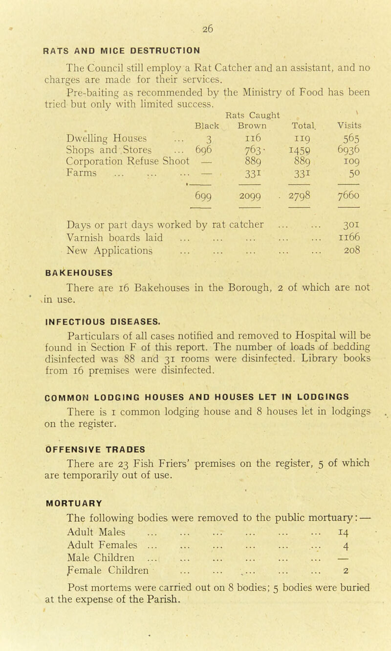 RATS AND MICE DESTRUCTION The Council still employ a Rat Catcher and an assistant, and no charges are made for their services. Pre-baiting as recommended by the Ministry of Food has been tried but only with limited success. Black Rats Caught Brown Total. \ Visits Dwelling Houses ... 3 Il6 II9 565 Shops and Stores ... 696 763- 1459 6936 Corporation Refuse Shoot — 889 889 109 Farms ... ... ... — 331 331 50 699 2099 2798 7660 Days or part days worked by rat catcher 301 Varnish boards laid . n66 New Applications ... 208 BAKEHOUSES There are 16 Bakehouses in the Borough, 2 of which are not bn use. INFECTIOUS DISEASES. Particulars of all cases notified and removed to Hospital will be found in Section F of this report. The number of loads of bedding disinfected was 88 and 31 rooms were disinfected. Library books from 16 premises were disinfected. COMMON LODGING HOUSES AND HOUSES LET IN LODGINGS There is 1 common lodging house and 8 houses let in lodgings on the register. OFFENSIVE TRADES There are 23 Fish Friers’ premises on the register, 5 of which are temporarily out of use. MORTUARY The following bodies were removed to the public mortuary: — Adult Males ... ... ... ... ... ... 14 Adult Females ... ... ... ... ... ... 4 Male Children ... ... ... ... ... ... — Female Children ... ... .... ... ... 2 Post mortems were carried out on 8 bodies; 5 bodies were buried at the expense of the Parish.
