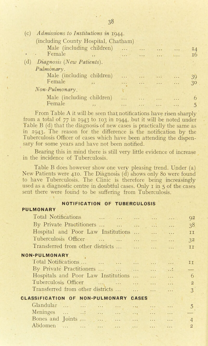 (c) Admissions to Institutions in 1944. (including County Hospital, Chatham) Male (including children) ... ... ... ... 14 • • Female ,, ... • ... ... ... 16 (d) Diagnosis (New Patients). Pulmonary. Male (including children) ... ... ... ... 39 Female ,, ... ... ... ... 30 Non-Pulmonary. Male (including children) ... ... ... ... 6 Female ,, ... ... ... ... 5 From Table A it will be seen that notifications have risen sharply from a total of 77 in 1943 to 103 in 1944, but it will be noted under Table B (d) that the diagnosis of new cases is practically the same as in 1943. The reason for the difference is the notification by the Tuberculosis Officer of cases which have been attending the dispen- sary for some years and have not been notified. Bearing this in mind there is still very little evidence of increase in the incidence of Tuberculosis. Table B does however show one very pleasing trend. Under (a) New Patients were 410. The Diagnosis (d) shows only 80 were found to have Tuberculosis. The Clinic is therefore being increasingly used as a diagnostic centre in doubtful cases. Only 1 in 5 of the cases sent there were found to be suffering from Tuberculosis. \ NOTIFICATION OF TUBERCULOSIS PULMONARY Total Notifications ... ... ... ... ... 92 By Private Practitioners ... ... ... ... ... 38 Hospital and Poor Law Institutions ... ... ... 11 Tuberculosis Officer ... ... ... ... ... 32 Transferred from other districts ... ... ... ... 11 NON-PULMONARY Total Notifications... ... ... ... ... ... 11 By Private Practitioners ... ... ... ... ..•. — Hospitals and Poor Law Institutions ... ... ... 6 Tuberculosis Officer ... ... ... ... ... 2 Transferred from other districts ... ... ... ... 3 CLASSIFICATION OF NON-PULMONARY CASES Glandular ... ... ... ... .^. ... ... 5 Meninges ... ..: ... ... .., ... ... — Bones and Joints ... ... ... ... ... ... 4 Abdomen ... ... ... ... ... ... ... 2