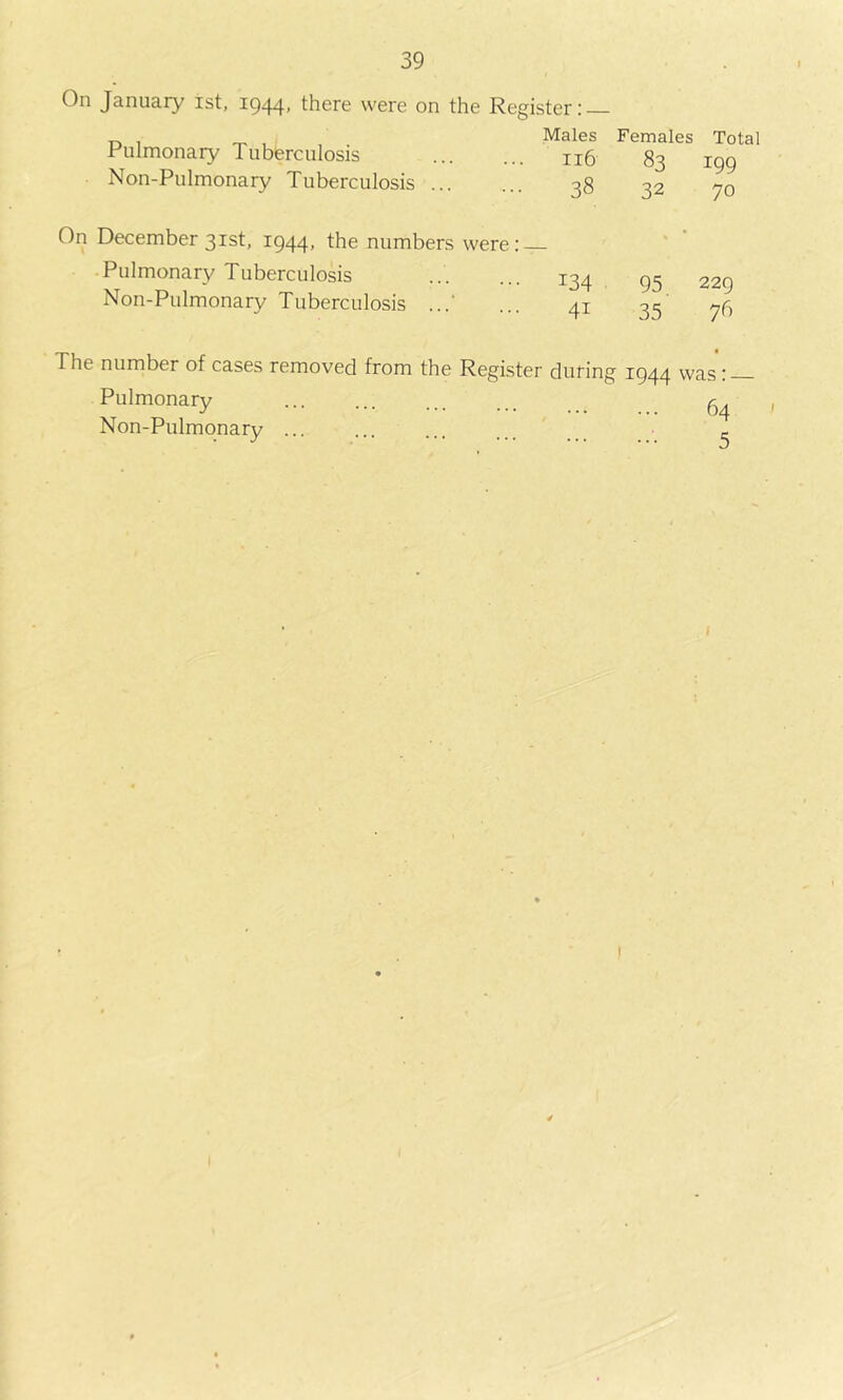 On January ist, 1944, there were on the Register: Males Pulmonary Tuberculosis n6 Non-Pulmonary Tuberculosis q8 On December 31st, 1944, the numbers were: — Pulmonary Tuberculosis Non-Pulmonary Tuberculosis ...' The number of cases removed from the Register durin; Pulmonary Non-Pulmonary ... Females Total 83 199 32 70 95 229 35 76 • 1944 was: — 64 5