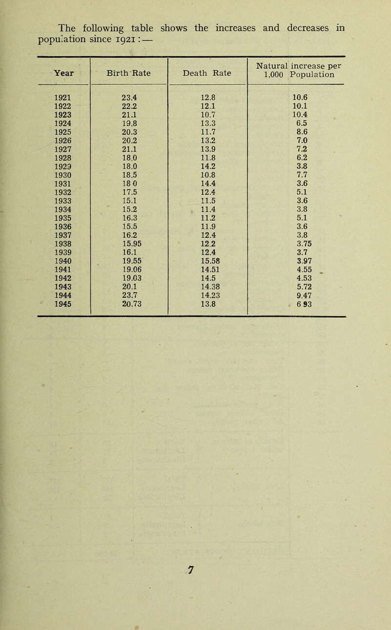 The following table shows the increases and decreases in population since 1921: — Year Birth Rate Death Rate Natural increase per 1,000 Population 1921 23.4 12.8 10.6 1922 22.2 12.1 10.1 1923 21.1 10.7 10.4 1924 19.8 13.3 6.5 1925 20.3 11.7 8.6 1926 20.2 13.2 7.0 1927 21.1 13.9 7.2 1928 18.0 11.8 6.2 1929 18.0 14.2 3.8 1930 18.5 10.8 7.7 1931 18 0 14.4 3.6 1932 17.5 12.4 5.1 1933 15.1 11.5 3.6 1934 15.2 11.4 3.8 1935 16.3 11.2 5.1 1936 15.5 11.9 3.6 1937 16.2 12.4 3.8 1938 15.95 12,2 3.75 1939 16.1 12.4 3.7 1940 19.55 15.58 3.97 1941 19.06 14.51 4.55 . 1942 19.03 14.5 4.53 1943 20.1 14.38 5.72 1944 23.7 14.23 9.47 1945 20.73 13.8 6 93