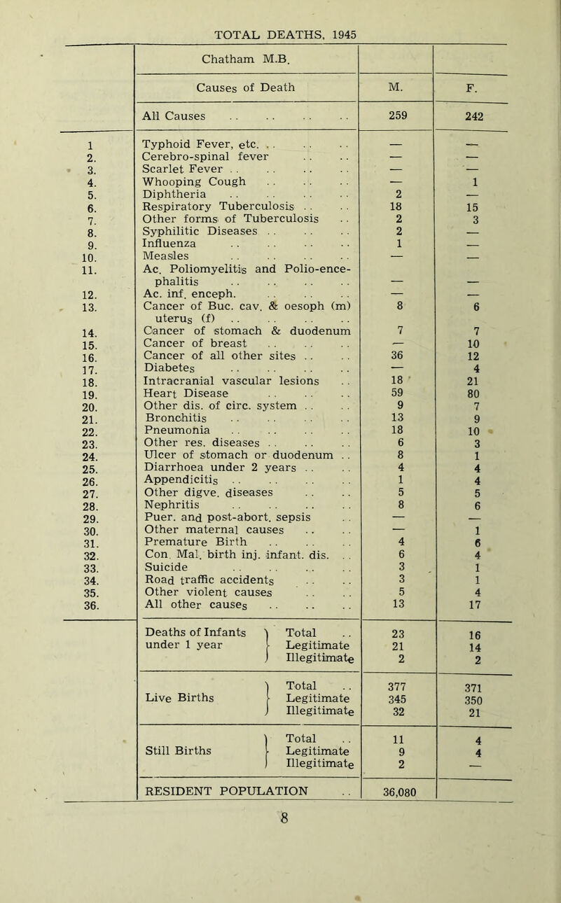 TOTAL DEATHS, 1945 Chatham M.B. Causes of Death M. F. All Causes 259 242 1 Typhoid Fever, etc. . . — 2. Cerebro-spinal fever — — 3. Scarlet Fever . . — — 4. Whooping Cough — 1 5. Diphtheria 2 — 6. Respiratory Tuberculosis .. 18 15 7. Other forms of Tuberculosis 2 3 8. Syphilitic Diseases . . 2 — 9. Influenza 1 10. Measles — 11. Ac. Poliomyelitis and Polio-ence- phalitis — — 12. Ac. inf. enceph. — — 13. Cancer of Buc. cav. & oesoph (m) 8 6 uterus (f) .. 14. Cancer of stomach & duodenum 7 7 15. Cancer of breast — 10 16. Cancer of all other sites .. 36 12 17. Diabetes — 4 18. Intracranial vascular lesions 18 • 21 19. Heart Disease 59 80 20. Other dis. of circ. system . . 9 7 21. Bronchitis 13 9 22. Pneumonia 18 10 23. Other res. diseases . . 6 3 24. Ulcer of stomach or duodenum .. 8 1 25. Diarrhoea under 2 years . . 4 4 26. Appendicitis 1 4 27. Other digve. diseases 5 5 28. Nephritis 8 6 29. Puer. and post-abort, sepsis — — 30. Other maternal causes — 1 31. Premature Birth 4 6 32. Con. Mai. birth inj. infant, dis. . . 6 4 33. Suicide 3 1 34. Road traffic accidents 3 1 35. Other violent causes 5 4 36. All other causes 13 17 Deaths of Infants 1 Total 23 16 under 1 year i Legitimate 21 14 ) Illegitimate 2 2 ) Total 377 371 Live Births 1 Legitimate 345 350 j Illegitimate 32 21 1 Total 11 4 Still Births 1 Legitimate 9 4 ) Illegitimate 2 RESIDENT POPULATION 36,080