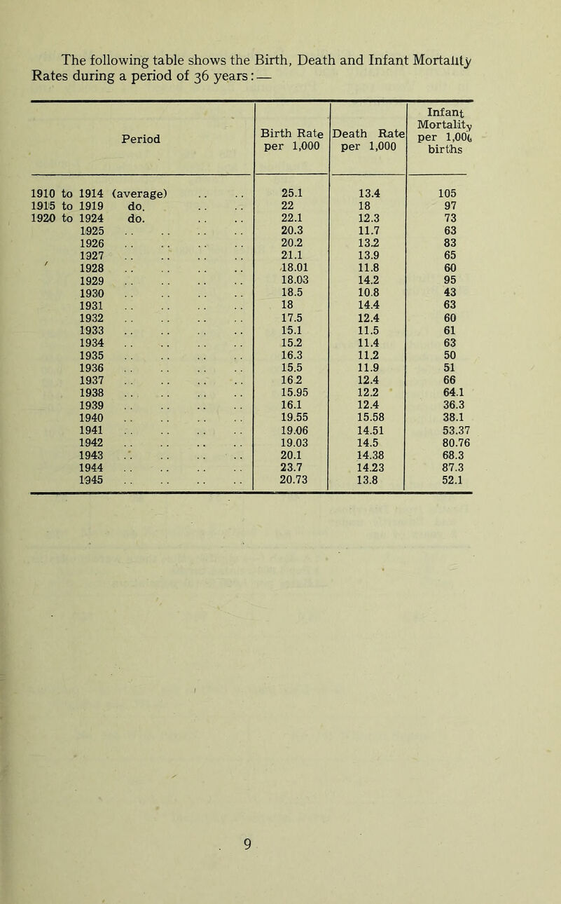 The following table shows the Birth, Death and Infant Mortalitj^ Rates during a period of 36 years: — Period Birth Rate per 1,000 Death Rate per 1,000 Infant Mortality per l,00fc births 1910 to 1914 (average) 25.1 13.4 105 1915 to 1919 do. 22 18 97 1920 to 1924 do. 22.1 12.3 73 1025 20.3 11.7 63 1926 20.2 13.2 83 1927 21.1 13.9 65 ' 1928 18.01 11.8 60 1929 18.03 14.2 95 1930 18.5 10.8 43 1931 18 14.4 63 1932 17.5 12.4 60 1933 15.1 11.5 61 1934 15.2 11.4 63 1935 16.3 11.2 50 1936 15.5 11.9 51 1937 16.2 12.4 66 1938 15.95 12.2 64.1 1939 16.1 12.4 36.3 1940 19.55 15.58 38.1 1941 19.06 14.51 53.37 1942 19.03 14.5 80.76 1943 20.1 14.38 68.3 1944 23.7 14.23 87.3 1945 20.73 13.8 52.1