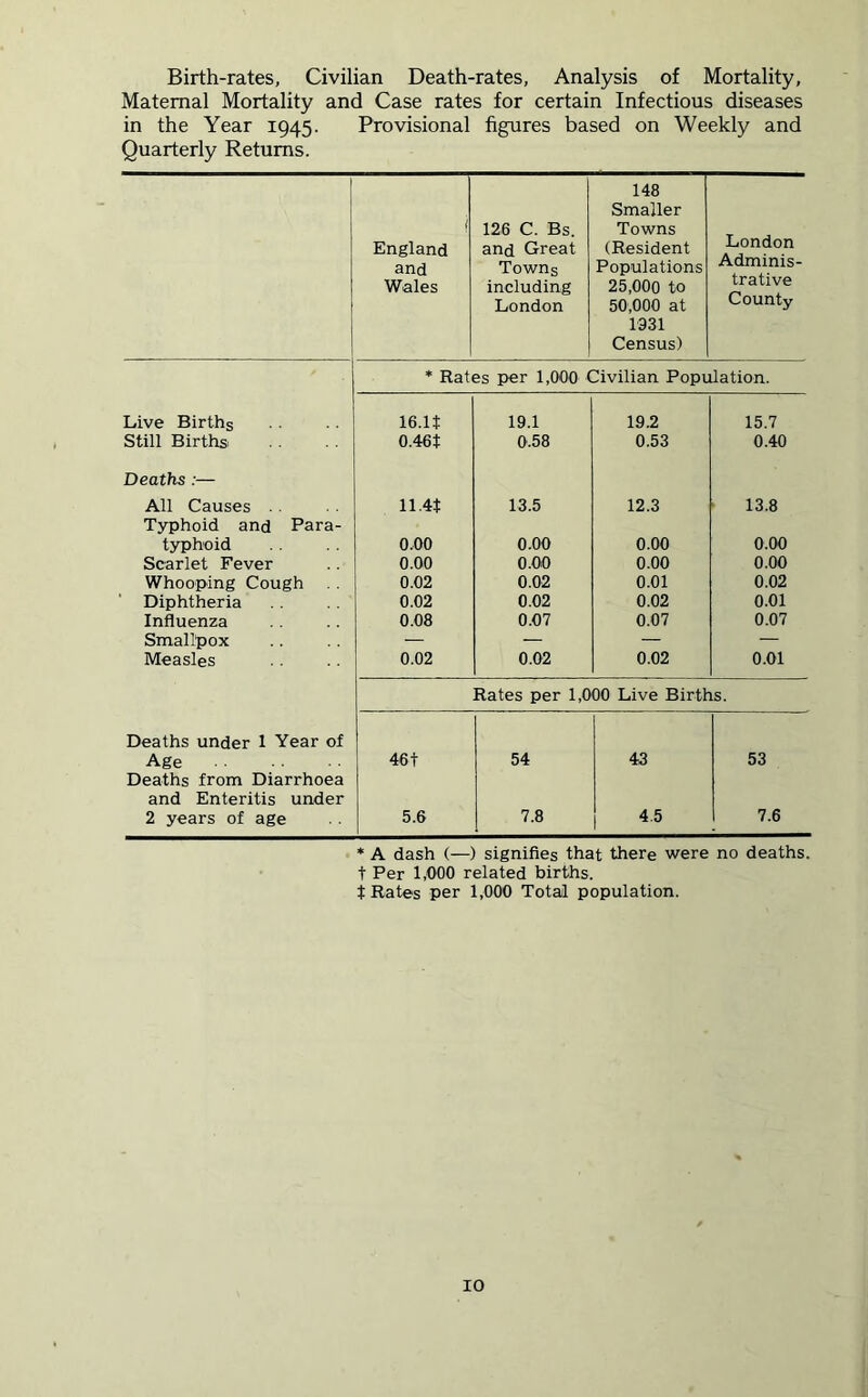 Birth-rates, Civilian Death-rates, Analysis of Mortality, Maternal Mortality and Case rates for certain Infectious diseases in the Year 1945. Provisional figures based on Weekly and Quarterly Returns. 1 England and Wales 126 C. Bs. and Great Towns including London 148 Smaller Towns (Resident Populations 25.000 to 50.000 at 1931 Census) London Adminis- trative County * Rates per 1,000 Civilian Population. Live Births 16.lt 19.1 19.2 15.7 Still Birthsi 0.46t 0.58 0.53 0.40 Deaths:— All Causes 11.4t 13.5 12.3 ■ 13.8 Typhoid and Para- typhoid 0,00 0.00 0.00 0.00 Scarlet Fever 0.00 0.00 0.00 0.00 Whooping Cough 0.02 0.02 0.01 0.02 Diphtheria 0.02 0.02 0.02 0.01 Influenza 0.08 0.07 0.07 0.07 Smallpox — — — — Measles 0.02 0.02 0.02 0.01 Rates per 1,000 Live Births. Deaths under 1 Year of Age 461 54 43 53 Deaths from Diarrhoea and Enteritis under 2 years of age 5.6 7.8 4.5 7.6 * A dash (—) signifies that there were no deaths, t Per 1,000 related births, t Rates per 1,000 Total population.