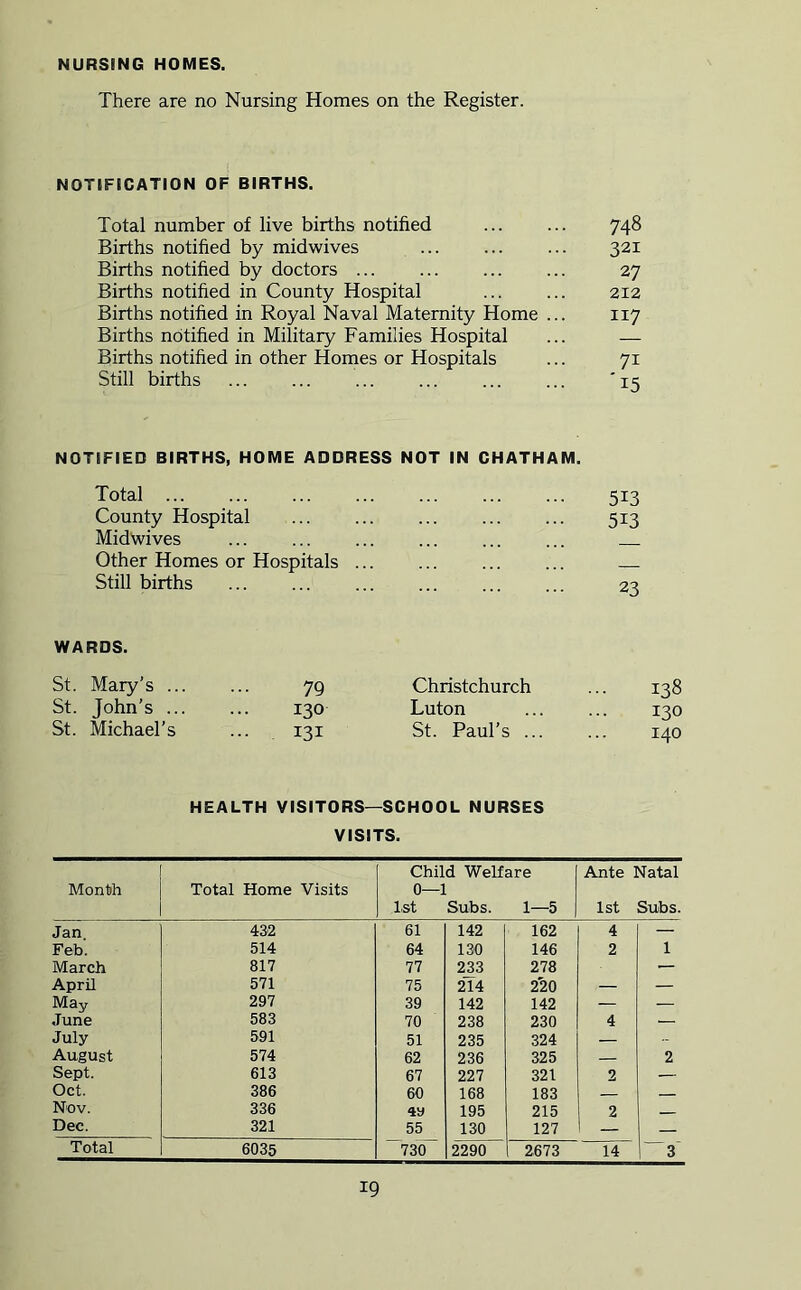 NURSING HOMES. There are no Nursing Homes on the Register. NOTIFICATION OF BIRTHS. Total number of live births notified 748 Births notified by midwives 321 Births notified by doctors 27 Births notified in County Hospital 212 Births notified in Royal Naval Maternity Home ... 117 Births notified in Military Families Hospital ... — Births notified in other Homes or Hospitals ... 71 Still births 'it; NOTIFIED BIRTHS. HOME ADDRESS NOT IN CHATHAM. Total County Hospital Midwives Other Homes or Hospitals Still births WARDS. St. Mary’s 79 St. John’s ... ... 130 St. Michael’s ... 131 513 513 23 Christchurch ... 138 Luton 130 St. Paul’s 140 HEALTH VISITORS—SCHOOL NURSES VISITS. Monlth Total Home Visits Child Welfare 0—1 1st Subs. 1—5 Ante Natal 1st Subs. Jan 432 61 142 162 4 — Feb. 514 64 130 146 2 1 March 817 77 233 278 April 571 75 214 2'20 — — May 297 39 142 142 — — June 583 70 238 230 4 July 591 51 235 324 — - August 574 62 236 325 — 2 Sept. 613 67 227 321 2 — Oct. 386 60 168 183 Nov. 336 195 215 2 Dec. 321 55 130 127 — — Total 6035 730 2290 2673 14 3