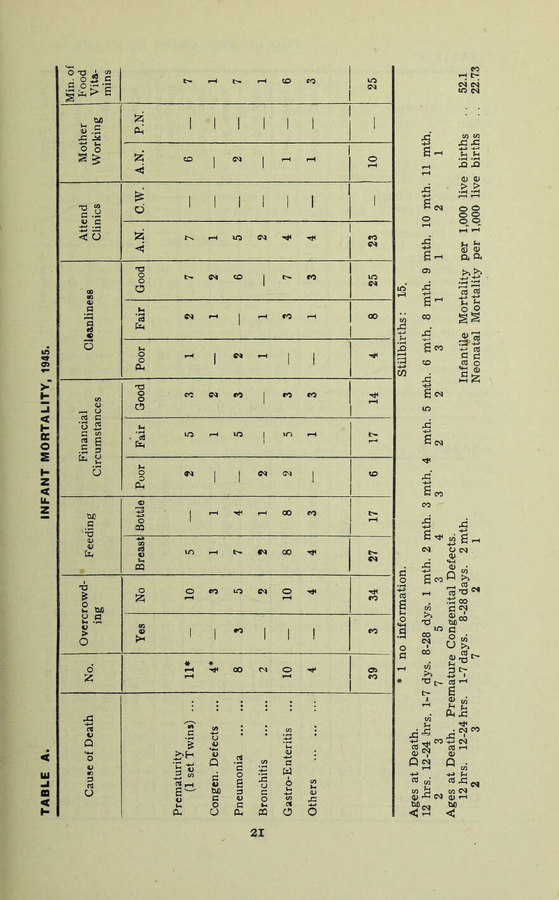 TABLE A. INFANT MORTALITY, 1945. s. X! S, O) X 03 X g M CO £ S N s « 00 xi g OM X g >1 x) Or Ages at Death. Premature Congenital Defects. 12 hrs. 12-24 hrs. 1-7 days. 8-28 days. 2 mth. Infantile Mortality per 1,000 live births 52.1 2 3 7 2 1 Neonatal Mortality per 1,000 live births .. 22.73