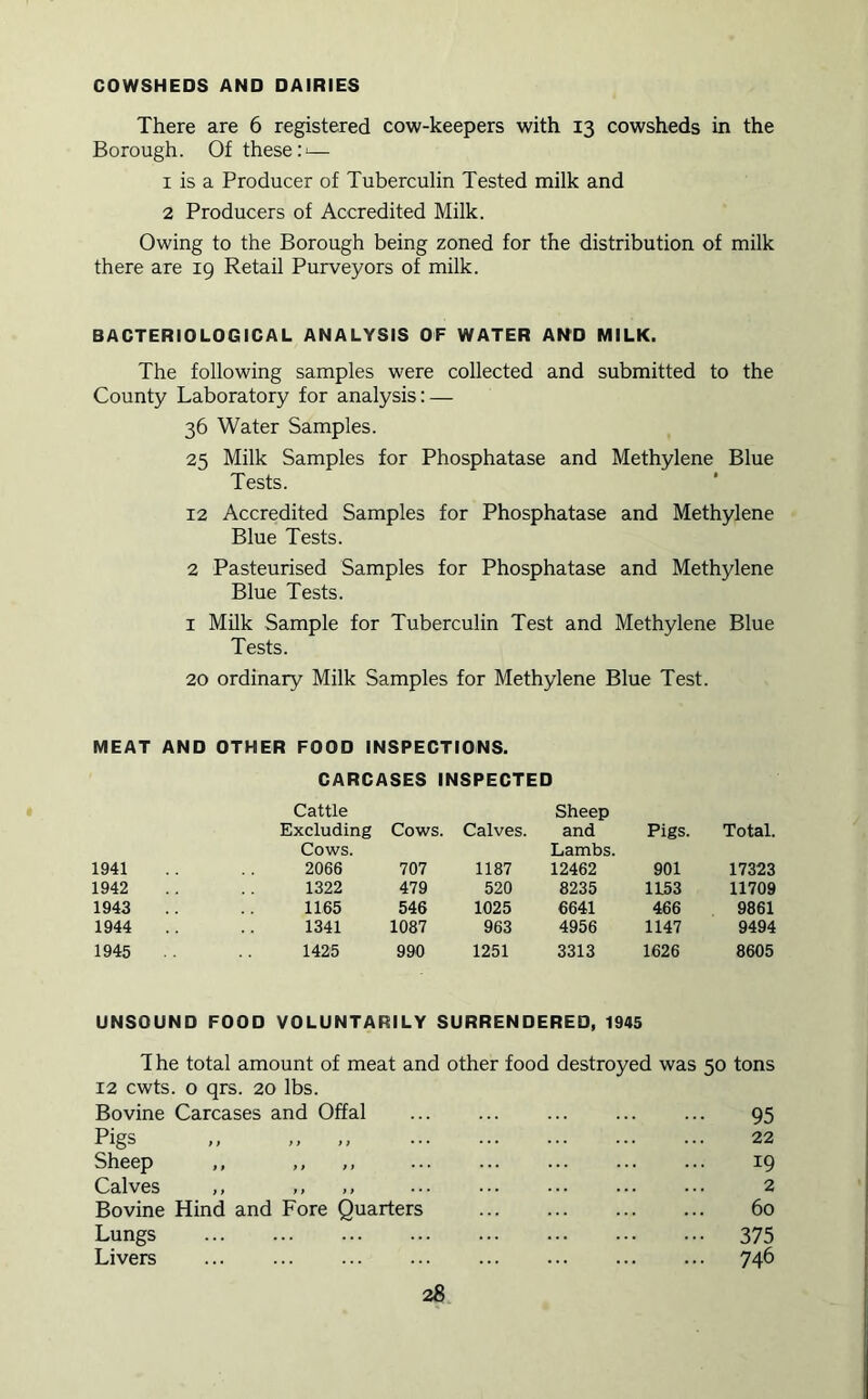 COWSHEDS AND DAIRIES There are 6 registered cow-keepers with 13 cowsheds in the Borough. Of these:I— 1 is a Producer of Tuberculin Tested milk and 2 Producers of Accredited Milk. Owing to the Borough being zoned for the distribution of milk there are 19 Retail Purveyors of milk. BACTERIOLOGICAL ANALYSIS OF WATER AI^D MILK. The following samples were collected and submitted to the County Laboratory for analysis: — 36 Water Samples. 25 Milk Samples for Phosphatase and Methylene Blue Tests. ' 12 Accredited Samples for Phosphatase and Methylene Blue Tests. 2 Pasteurised Samples for Phosphatase and Methylene Blue Tests. I Milk Sample for Tuberculin Test and Methylene Blue Tests. 20 ordinary Milk Samples for Methylene Blue Test. MEAT AND OTHER FOOD INSPECTIONS. CARCASES INSPECTED Cattle Excluding Cows. Calves. Sheep and Pigs. Total. 1941 Cows. 2066 707 1187 Lambs. 12462 901 17323 1942 1322 479 520 8235 1L53 11709 1943 1165 546 1025 6641 466 9861 1944 1341 1087 963 4956 1147 9494 1945 1425 990 1251 3313 1626 8605 UNSOUND FOOD VOLUNTARILY SURRENDERED, 1945 1 he total amount of meat and other food destroyed was 50 tons 12 cwts. o qrs. 20 lbs. Bovine Carcases and Offal 95 Pigs ,, ,, ,, 22 Sheep ,, ,, ,, 19 Calves ,, ,, ,, 2 Bovine Hind and Fore Quarters 60 Lungs 375 Livers 74^