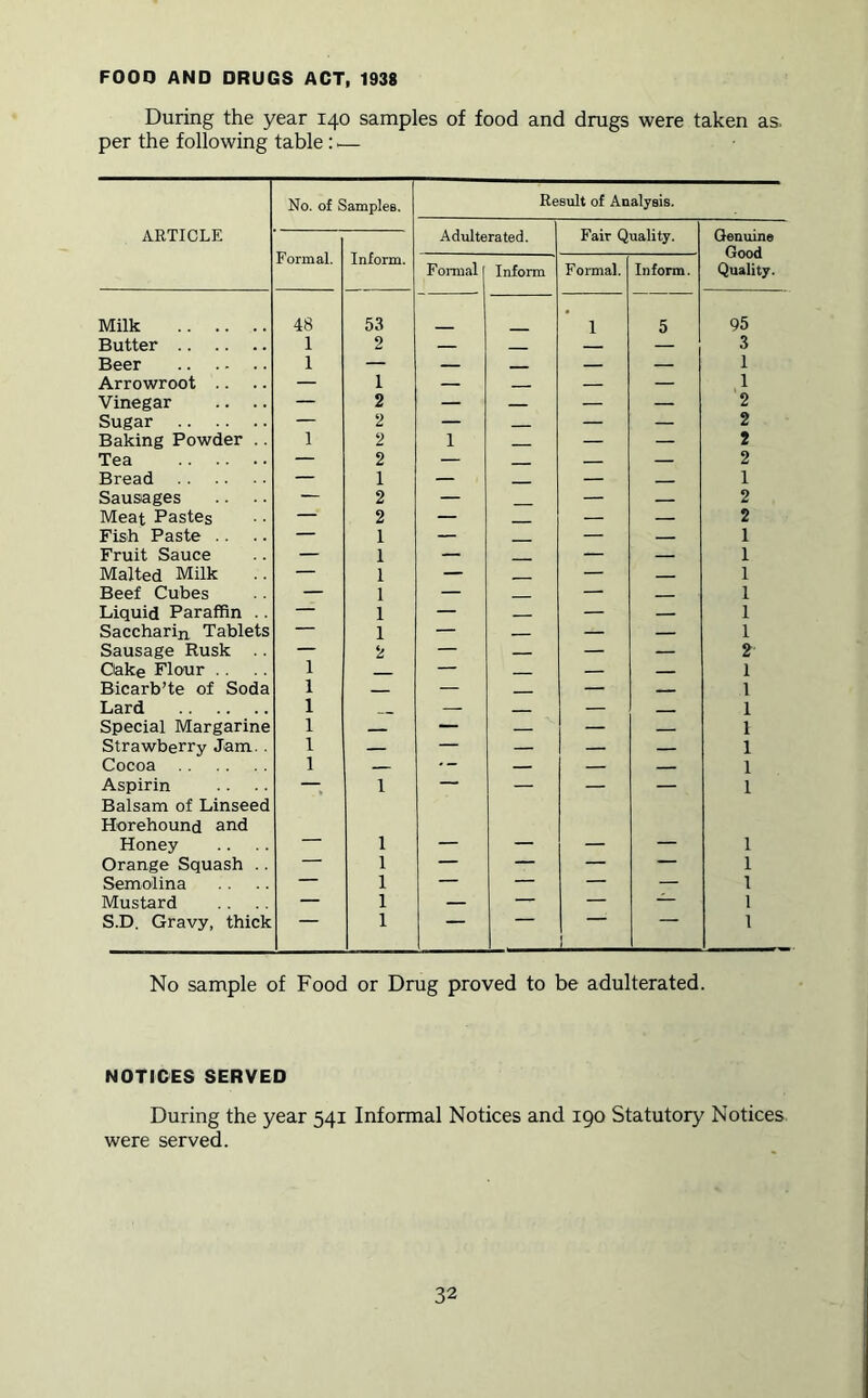 FOOD AND DRUGS ACT, 1938 During the year 140 samples of food and drugs were taken as. per the following table:.— No. of Samples. Result of Analysis. ARTICLE Benuins Good Quality. Formal. Inform. Admterated. rair (Quality. Formal Inform Formal. Inform. Milk 48 53 1 5 95 Butter 1 2 — — — 3 Beer 1 — — — — 1 Arrowroot .. — 1 — — — 1 Vinegar .. .. — 2 — — — — 2 Sugar — 2 — — — 2 Baking Powder .. 1 2 1 — — 2 Tea — 2 — — 2 Bread — 1 — — 1 Sausages — 2 — — — 2 Meat Pastes — 2 — — — 2 Fish Paste .. — 1 — — — 1 Fruit Sauce — 1 — — — — 1 Malted Milk — 1 — — — 1 Beef Cubes — 1 — — 1 Liquid Paraffin .. — 1 — — — 1 Saccharin Tablets — 1 — — — — 1 Sausage Rusk .. — 2 — — — — 2 Cake Flour .. 1 — — — 1 Bicarb’te of Soda 1 — — 1 Lard 1 __ — — 1 Special Margarine 1 — — — — 1 Strawberry Jam.. 1 — — — — — 1 Cocoa 1 — — — — 1 Aspirin Balsam of Linseed Horehound and 1 1 Honey — 1 — — — — 1 Orange Squash .. — 1 — — — — 1 Semolina — 1 — — — — I Mustard — 1 — — — — 1 S.D. Gravy, thick 1 1 1 No sample of Food or Drug proved to be adulterated. NOTICES SERVED During the year 541 Informal Notices and 190 Statutory Notices, were served.