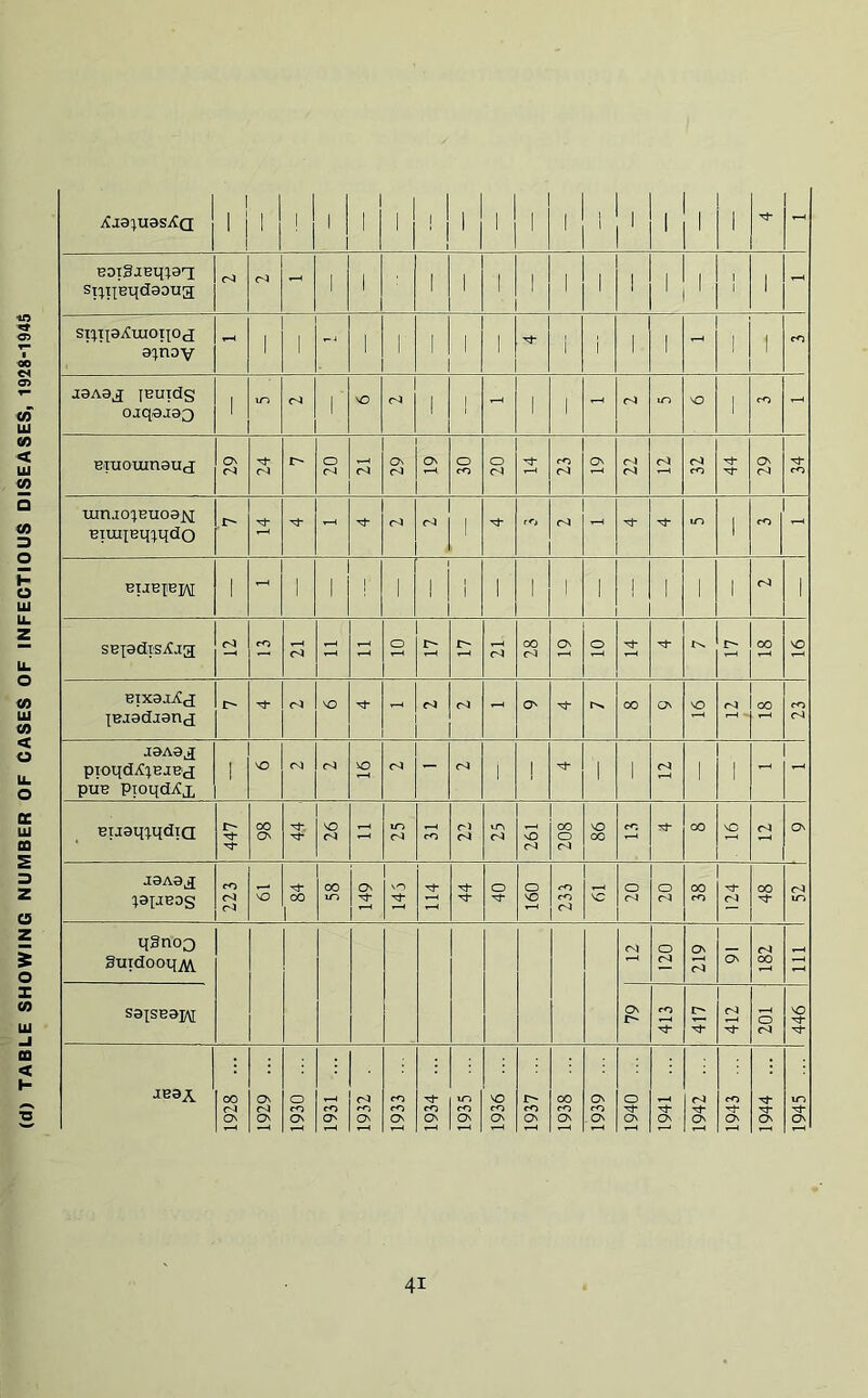 (d) TABLE SHOWING NUMBER OF CASES OF INFECTIOUS DISEASES, 192S-194S ^ja^uasjCa 1 1 ! 1 1 1 1 1 1 1 . 1 1 1 - BoigjEq^aq ST;ixBqci90ua - 1 1 1 1 1 1 1 1 1 1 1 I 1 1 - STq.TpiCulOT|Od; s%noY - 1 1 1 1 1 1 1 i i 1 1 ! 1 CO J0A0J [BUTdS oaq0j03 1 m 1 \o r4 1 j - 1 1 - iO VO 1 cO - BiIUOUin0UcI o\ 0 0 <N 0 rJ 0 ro 0 (N cn On r4 C4 r4 CO On r4 CO xunjo;HUO0j^ BTXUiBq^^qdQ ,1> - 1' r<-> r4 Tt- liO 1 CO T-W BTJBUBJAE 1 1 1 1 1 1 1 1 1 1 1 1 1 1 1 r4 1 SBxafli'SjCja m - 0 I> I> 00 C<1 On 0 00 VO BixajjCj XBjadiancj rJ 0 rJ - O' l>s 00 ON VO r4 - 00 CO 04 jtaAa^ piOttd^CXBJBcI puB PioqdyCx ! 'O C<\ VO - 1 ! 1 1 r4 1 1 - Bijaixx,^<JTQ 447 00 0 Tj- VO r-l - IT) r4 1-^ rO cJ r4 vO 208 VO 00 CO 00 NO r4 On J9Aa^ PtJBDS 223 'O 00 1 00 1 0 Tj- 1-H Tj- 0 0 CO r4 VO 0 04 0 0-4 00 CO C4 00 C4 m qgnoo guidooq^ 04 0 C4 0 r4 0^ C4 00 ^-4 S3XSB9I\[ On 1> CO 412 0 r4 446 1 JB3A 1928 ... 1929 ... 1930 ... 1931 ... 1932 . 1933 ... 1934 ... 1935 ... 1936 ... 1937 ... 1938 ... 1939 ... 1940 ... 1941 ... 1942 ... 1943 ... 1944 ... 1945 ... 1