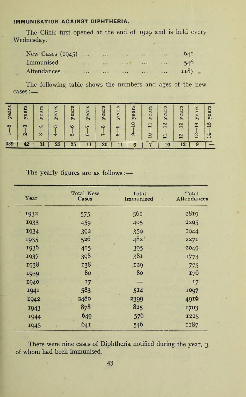 IMMUNISATION AGAINST DIPHTHERIA. The Clinic first opened at the end of 1929 and is held every Wednesday. New Cases (1945) ' 641 Immunised • 546 Attendances ... ... ... ... ... 1187 . The following table shows the numbers and ages of the new cases:— The yearly figures are as follows: — Year Total New Cases Total Immunised Total Attendances 1932 575 561 2819 1933 459 405 2295 1934 392 359 1944 X935 526 482' 2271 1936 415 395 2049 1937 398 381 1773 1938 138 129 775 X939 80 80 176 1940 17 — 17 1941 583 514 1097 1942 2480 2399 4916 1943 878 825 1703 1944 649 576 1225 1945 641 546 1187 There were nine cases of Diphtheria notified during the year, 3 of whom had been immunised.