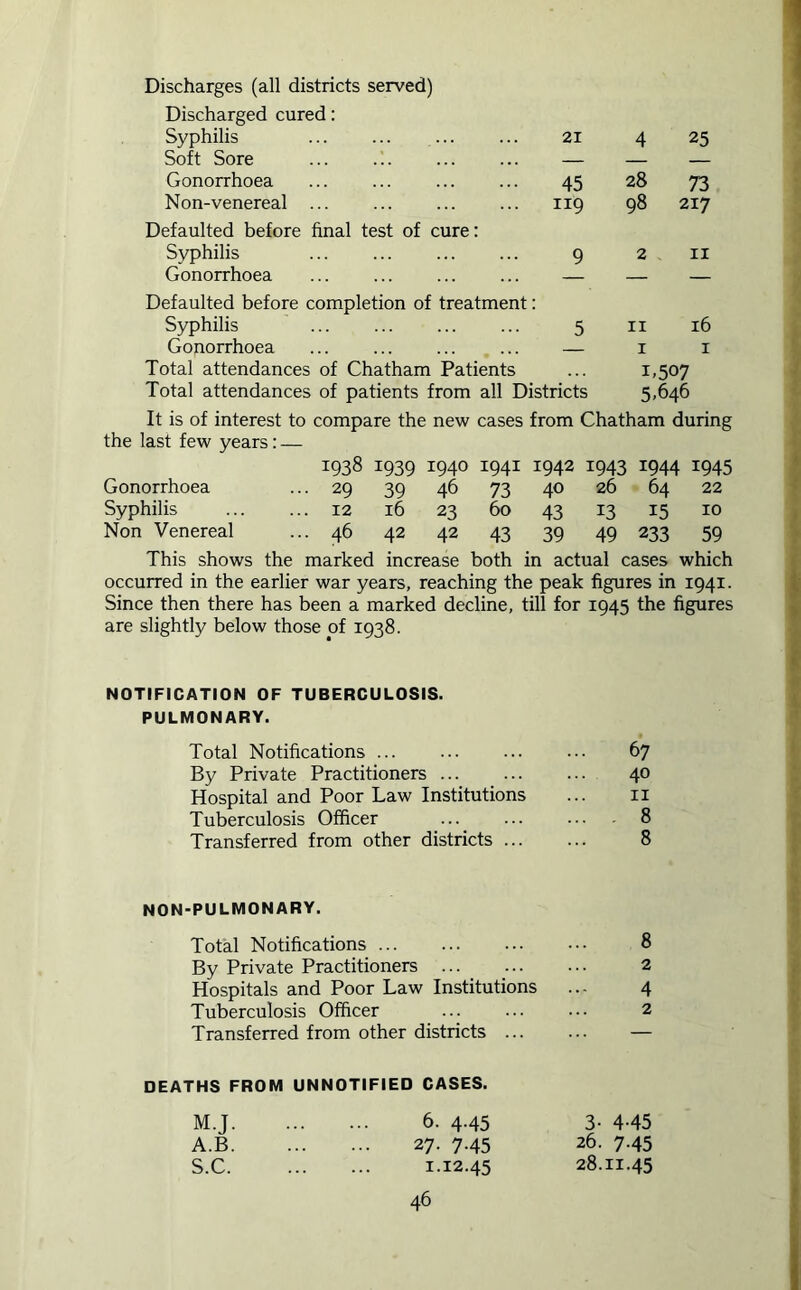 Discharges (all districts served) Discharged cured: Syphilis ... ... ... 21 4 25 Soft Sore — — — Gonorrhoea 45 28 73 Non-venereal ... 119 98 217 Defaulted before final test of cure: Syphilis 9 2 II Gonorrhoea — — Defaulted before completion of treatment: Syphilis 5 II 16 Gonorrhoea — I I Total attendances of Chatham Patients ... 1.507 Total attendances of patients from all Districts 5,646 It is of interest to compare the new cases from Chatham during the last few years: — 1938 1939 1940 1941 1942 1943 1944 1945 Gonorrhoea ... 29 39 46 73 40 26 64 22 Syphilis ... 12 16 23 60 43 13 15 10 Non Venereal ... 46 42 42 43 39 49 233 59 This shows the marked increase both in actual cases which occurred in the earlier war years, reaching the peak figures in 1941. Since then there has been a marked decline, till for 1945 the figures are slightly below those of 1938. NOTIFICATION OF TUBERCULOSIS. PULMONARY. Total Notifications 67 By Private Practitioners ... ... ... 40 Hospital and Poor Law Institutions ... ii Tuberculosis Officer ... ... ... 8 Transferred from other districts 8 NON-PULMONARY. Total Notifications 8 By Private Practitioners 2 Hospitals and Poor Law Institutions ... 4 Tuberculosis Officer ... ... ... 2 Transferred from other districts ... ... — DEATHS FROM UNNOTIFIED CASES. M.J 6. 4.45 3- 4-45 A.B 27. 7.45 26. 7.45 S.C 1.12.45 28.11.45