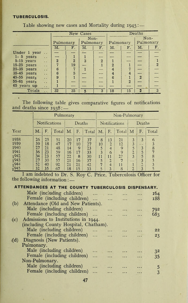 TUBERCULOSIS. T able showing new cases and Mortality during 1945: — New Cases Deaths Pulmonary Non- Pulmonary Pulmonary Non- Pulmonary M. 1 F. ivr. F. M. F. M. F. Under 1 year .. — — — — — — — — 1- 5 years — 1 1 — ■ — — — 5-15 years 2 2 3 2 1 — — 1 15-25 years 7 19 — 1 2 1 — 2 25-35 years 6 7 1 — 4 7 — — 35-45 years 6 5 — — 4 4 — — 45-55 years 9 1 — 6 1 2 — 55-65 years 1 — — 1 2 — — 65 years up 1 — — — — — — — Totals 32 35 5 3 18 15 2 3 The following table gives comparative figures of notifications and deaths since 1938: — Year Pulmonary Non-Pulmonary Notifications Deaths Notifications Deaths M. F. Total M. F. Total M. F. Total M F. Total 1938 26 25 51 20 17 37 8 13 21 3 3 6 1939 39 18 47 17 10 27 10 2 12 3 3 1940 27 21 48 14 9 23 5 4 9 5 3 8 1941 36 23 59 16 17 33 3 6 9 2 5 7 l942 34 23 57 22 8 30 11 11 2? 3 5 8 l943 27 30 57 21 16 37 5 2 7 — 3 3 i944 52 40 92 21 21 42 7 4 11 1 -> 3 ,945 32 35 67 18 15 33 5 3 8 2 3 5 I am indebted to Dr. S. Roy C. Price, Tuberculosis Officer for the following information: — ATTENDANCES AT THE COUNTY TUBERCULOSIS DISPENSARY. Male (including children) Female (including children) ... (b) Attendance (Old and New Patients). Male (including children) Female (including children) ... (c) Admissions to Institutions in 1944. (including County Hospital, Chatham). Male (including children) Female (including children) ... <(d) Diagnosis (New Patients). Pulmonary. Male (including children) Female (including children) ... Non-Pulmonary. Male (including children) Female (including children) ... 164 188 792 683 22 23 32 35 5 3