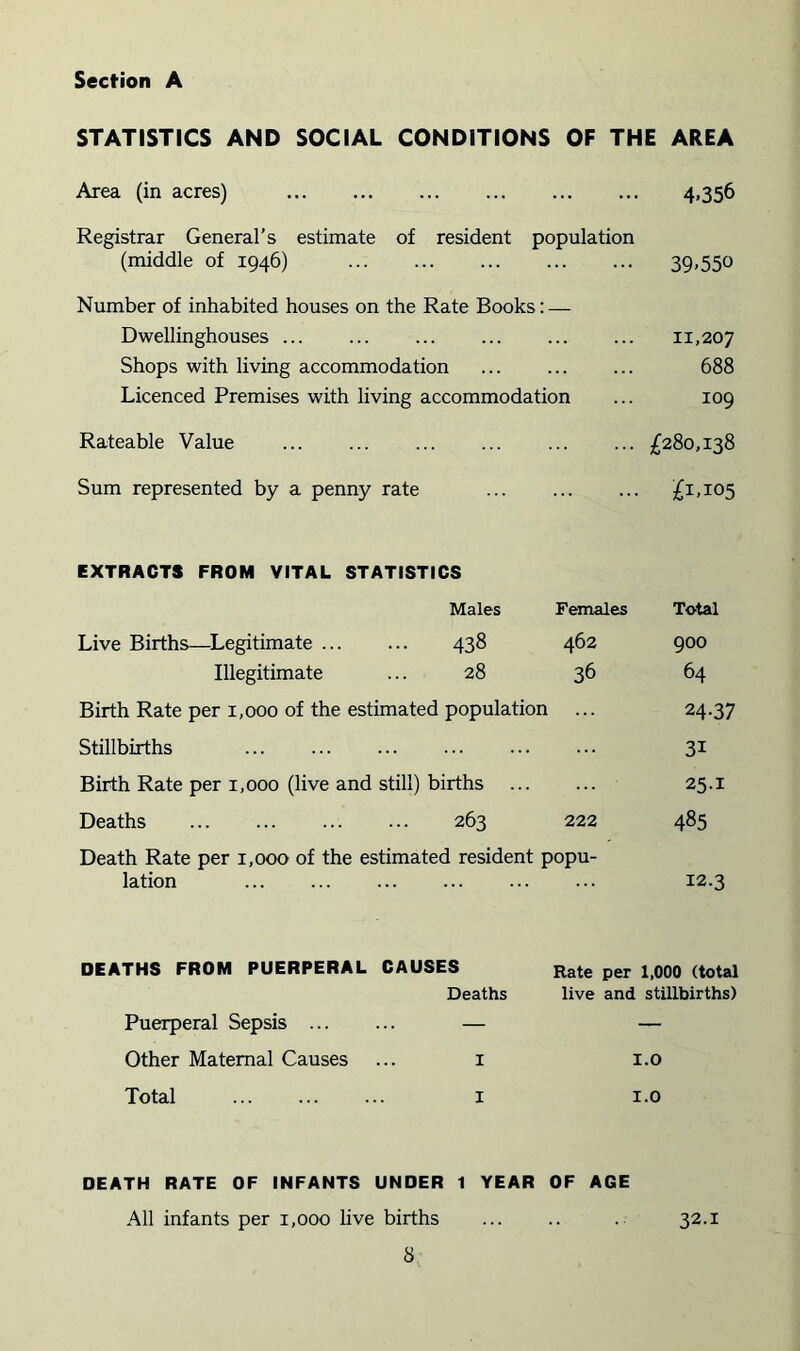 Section A STATISTICS AND SOCIAL CONDITIONS OF THE AREA Area (in acres) 4-356 Registrar General’s estimate of resident population (middle of 1946) 39-550 Number of inhabited houses on the Rate Books: — Dwellinghouses 11,207 Shops with living accommodation 688 Licenced Premises with living accommodation ... 109 Rateable Value £280,138 Sum represented by a penny rate £1.105 EXTRACTS FROM VITAL STATISTICS Males Females Total Live Births—Legitimate 438 462 900 Illegitimate ... 28 36 64 Birth Rate per 1,000 of the estimated population ... 24.37 Stillbirths 3^ Birth Rate per 1,000 (live and still) births 25.1 Deaths 263 222 485 Death Rate per 1,000 of the estimated resident popu- lation 12.3 DEATHS FROM PUERPERAL CAUSES Rate per 1,000 (total Deaths live and stillbirths) Puerperal Sepsis — — Other Maternal Causes ... i i.o Total I 1.0 DEATH RATE OF INFANTS UNDER 1 YEAR OF AGE All infants per 1,000 live births .■ 32.1