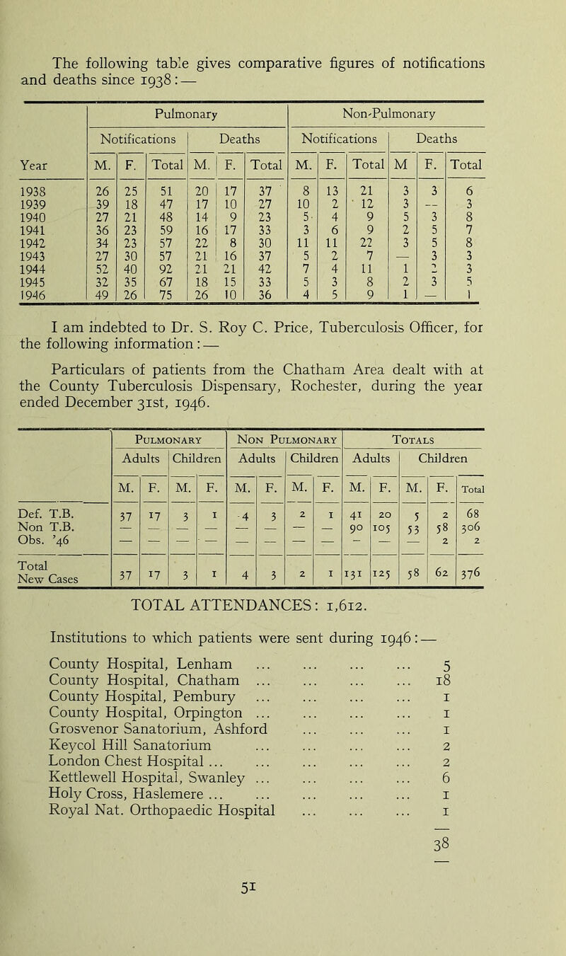 The following table gives comparative figures of notifications and deaths since 1938 : — Year Pulmonary Non'Pulmonary Notifications Deaths Notifications Deaths M. F. Total M. ! F. Total M. F. Total M F. Total 1938 26 25 51 20 j 17 37 8 13 21 3 3 6 1939 39 18 47 17 1 10 27 10 2 ■ 12 3 — 3 1940 27 21 48 14 i 9 23 5- 4 9 5 3 8 1941 36 23 59 16 i 17 33 3 6 9 2 5 7 1942 34 23 57 22 1 8 30 11 11 22 3 5 8 1943 27 30 57 21 : 16 37 5 2 7 — 3 3 1944 52 40 92 21 21 42 7 4 11 1 3 1945 32 35 67 18 15 33 5 3 8 2 3 5 1946 49 26 75 26 10 36 4 5 9 1 — 1 I am indebted to Dr. S. Roy C. Price, Tuberculosis Officer, for the following information : — Particulars of patients from the Chatham Area dealt with at the County Tuberculosis Dispensary, Rochester, during the year ended December 31st, 1946. Pulmonary Non Pulmonary Totals Adults Children Adults Children Adults Children M. F. M. F. M. F. M. 2 F. M. F. M. F. 2 58 2 Total Def. T.B. Non T.B. Obs. ’46 37 17 3 I -4 3 I 41 90 20 105 5 53 68 306 2 Total New Cases 37 17 3 I 4 3 2 I 131 125 58 62 376 TOTAL ATTENDANCES: 1,612. Institutions to which patients were sent during 1946: — County Hospital, Lenham ... ... ... ... 5 County Hospital, Chatham 18 County Hospital, Pembury i County Hospital, Orpington ... ... ... ... i Grosvenor Sanatorium, Ashford ... ... ... i Keycol Hill Sanatorium ... ... 2 London Chest Hospital 2 Kettlewell Hospital, Swanley ... ... 6 Holy Cross, Haslemere ... ... ... ... ... i Royal Nat. Orthopaedic Hospital ... ... ... i 38