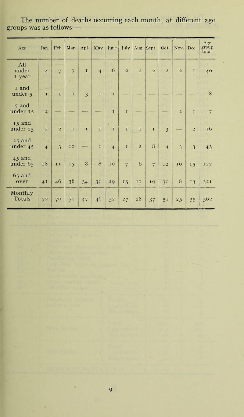The number of deaths occurring each month, at different age groups was as follows:— Age Jan. Feb. Mar. Apl. May June July Aug. Sept. Oct. Nov. Dec. Age group total All under 4 7 7 I 4 6 2 2 2 2 2 1 40 I year I and under 5 1 I I 3 I I 8 5 and under 15 2 — — — — I I — — — 2 I 7 15 and under 25 2 2 I I I 1 I I I 3 — 2 16 25 and under 45 4 3 10 — I 4 I 2 8 4 3 3 43 45 and under 65 18 11 15 8 8 10 7 6 7 12 TO 15 127 65 and over 41 46 3S 34 31 29 15 17 19 30 8 13 321 Monthly Totals 72 70 72 47 46 52 27 28 37 51 25 35 562