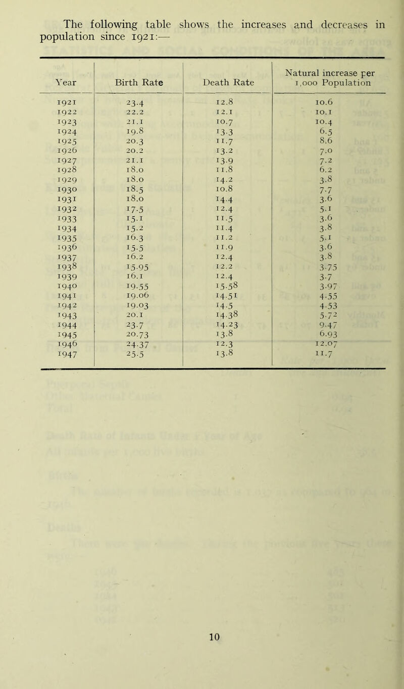 The following table shows the increases and decreases in population since 1921:— Year Birth Rate Death Rate Natural increase per 1,000 Population 1921 23-4 12.8 10.6 1922 22.2 I 2.1 10.I 1923 21.1 TO.7 10.4 1924 19.8 13-3 6-5 1925 20.3 II.7 8.6 1926 20.2 13-2 7-0 1927 21.1 '3-9 7-2 1928 rS.o 11.8 6.2 1929 18.0 14.2 3-8 1930 18.5 10.8 7-7 1931 18.0 14.4 3-6 1932 17-5 12.4 5-1 ^933 15-1 -5 3-6 1934 15-2 11.4 3-8 1935 ih.3 II.2 5-1 1936 15-5 II.9 3-6 1937 i6.2 12.4 3-8 1938 15-95 12.2 3-75 1939 16.1 12.4 3-7 1940 19-55 15-58 3-97 1941 ig.o6 14-51 4-.50 1942 19.03 14-5 4-53 1943 20.1 14-38 5-7- 1944 23-7 '4-23 9-47 1945 20.73 13.8 6-93 1946 24-37 12.3 12.07 1947 25-5 13.8 II.7