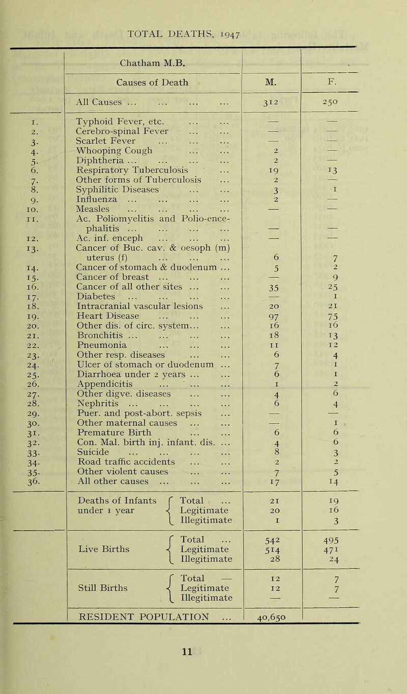 TOTAL DEATHS, 1947 Chatham M.B. Causes of Death M. F. All Causes ... 312 250 I. Typhoid Fever, etc. — — 2. Cerebro-spinal Fever — — 3- Scarlet Fever — — 4- Whooping Cough 2 — 5- Diphtheria ... 2 — 6. Respiratory Tuberculosis 19 13 7- Other forms of Tuberculosis 2 — 8. Syphilitic Diseases 3 I 9- Influenza ... 2 — 10. Measles — — II. Ac. Poliomyelitis and Polio-ence- phalitis ... — — 12. Ac. inf. enceph — — 13- Cancer of Buc. cav. & oesoph (m) uterus (f) 6 7 14- Cancer of stomach & duodenum ... 5 2 15- Cancer of breast ... 9 16. Cancer of all other sites ... 35 25 17- Diabetes I 18. Intracranial vascular lesions 20 21 19. Heart Disease 97 75 20. Other dis. of circ. system... 16 16 21. Bronchitis ... 18 13 22. Pneumonia 11 12 23- , Other resp. diseases 6 4 24- Ulcer of stomach or duodenum ... 7 I 25- Diarrhoea under 2 years ... 6 I 26. Appendicitis ... ' ... I 2 27. Other digve. diseases 4 6 28. Nephritis ... 6 4 29. Puer. and post-abort, sepsis — — 30. Other maternal causes — I 31- Premature Birth 6 6 32. Con. Mai. birth inj. infant, dis. ... 4 6 33- Suicide 8 3 34- Road traffic accidents 2 2 35- Other violent causes 7 5 36. All other causes 17 14 Deaths of Infants f Total 21 19 under i year ■< Legitimate 20 16 Illegitimate I 3 r Total 542 495 Live Births < Legitimate 514 471 1^ Illegitimate 28 24 f Total — 12 7 Still Births ■< Legitimate 12 7 Illegitimate — ■— RESIDENT POPULATION ... 40,650