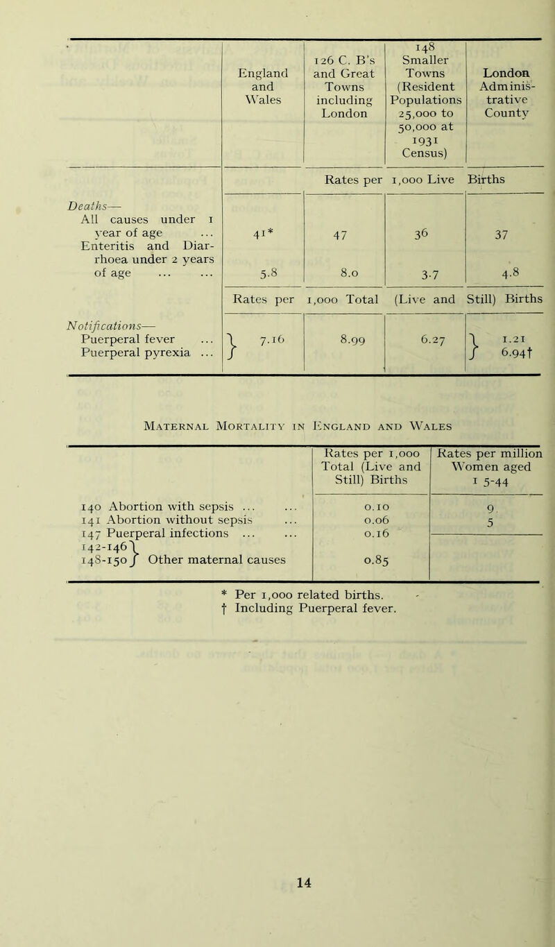 England and W’ales t26 C. B’s and Great Towns including I-ondon 148 Smaller Towns (Resident Populations 25.000 to 50.000 at 1931 Census) London Adminis- trative County Rates per 1,000 Live Births Deaths— All causes under i vear of age 41* 47 36 37 Enteritis and Diar- rhoea under 2 years of age 5.8 8.0 3-7 4.8 Rate.s per 1.000 Total (Live and Still) Births Notifications— Puerperal fever \ 7-i(' 8.99 6.27 \ I.2I Puerperal pyrexia ... / J 6.94t Maternal Mortalit\’ in I'2ngland and Wales Rates per 1,000 Rates per million Total (Live and Women aged Still) Births I 5-44 140 Abortion with sepsis ... 0. 10 9 141 Abortion without sepsis 0.06 5 147 Puerperal infections ... 0,16 142-1463 148-150 j Other maternal causes 0.85 * Per 1,000 related births, t Including Puerperal fever.