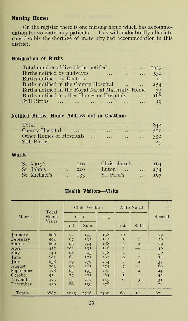 Nursing Homes On the register there is one nursing home which has accommo- dation for 20 maternity patients. This will undoubtedly alleviate considerably the shortage of maternity bed accommodation in this district. Notification of Births Total number of live births notified... Births notified by midwives Births notified by Doctors ... Births notified in the Countj^ Hospital Births notified in the Royal Naval Maternity Home Births notified in other Homes or Hospitals Still Births 1037 531 II 254 73 168 19 Notified Births, Home Address not in Chatham Total 842 County Hospital .. 510 Other Homes or Hospitals .. 332 Still Births 29 Wards St. Mary’s 119 Christchurch 164 St. John’s 220 Luton •• 234 St. Michael’s 133 St. Paul’s 167 Health Visitors^—Visits Month Total Home ■ Visits Child Welfare Ante Natal Special 0- — I 1—5 1st Subs ist Subs J anuary 606 72 193 158 10 I 172 February 504 87 191 142 5 I 78 March 662 95 294 188 4 2 79 April 427 102 135 148 2 — 40 May 740 104 305 278 2 I 50 June 691 84 302 261 9 I 34 July 658 79 279 254 7 2 37 August 703 99 263 274 7 — 60 September 478 65 195 189 3 2 24 October 514 77 205 185 I I 45 November 475 73 217 145 6 3 31 December 429 86 139 178 4 —■ 22 Totals 6887 1023 2718 2400 60 14 672